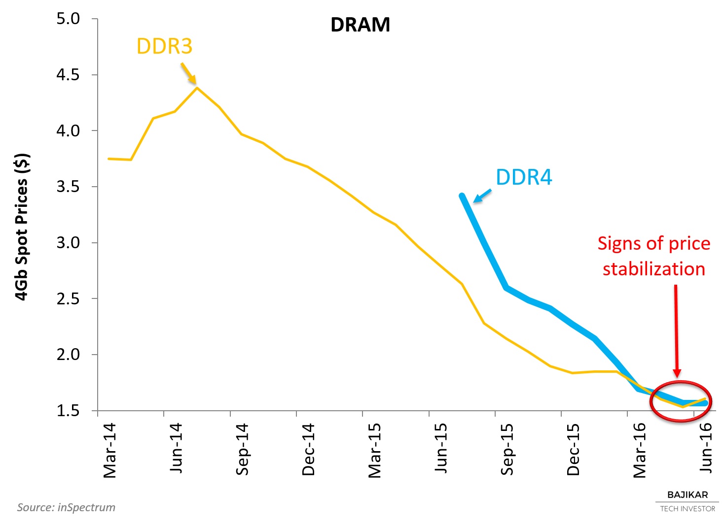 DRAM Spot Prices June 2016
