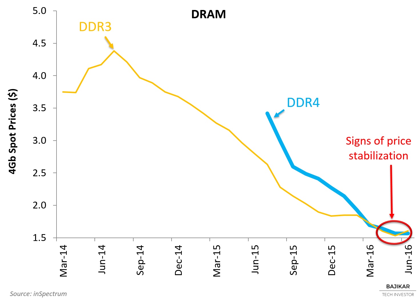 Dram Price Chart 2018