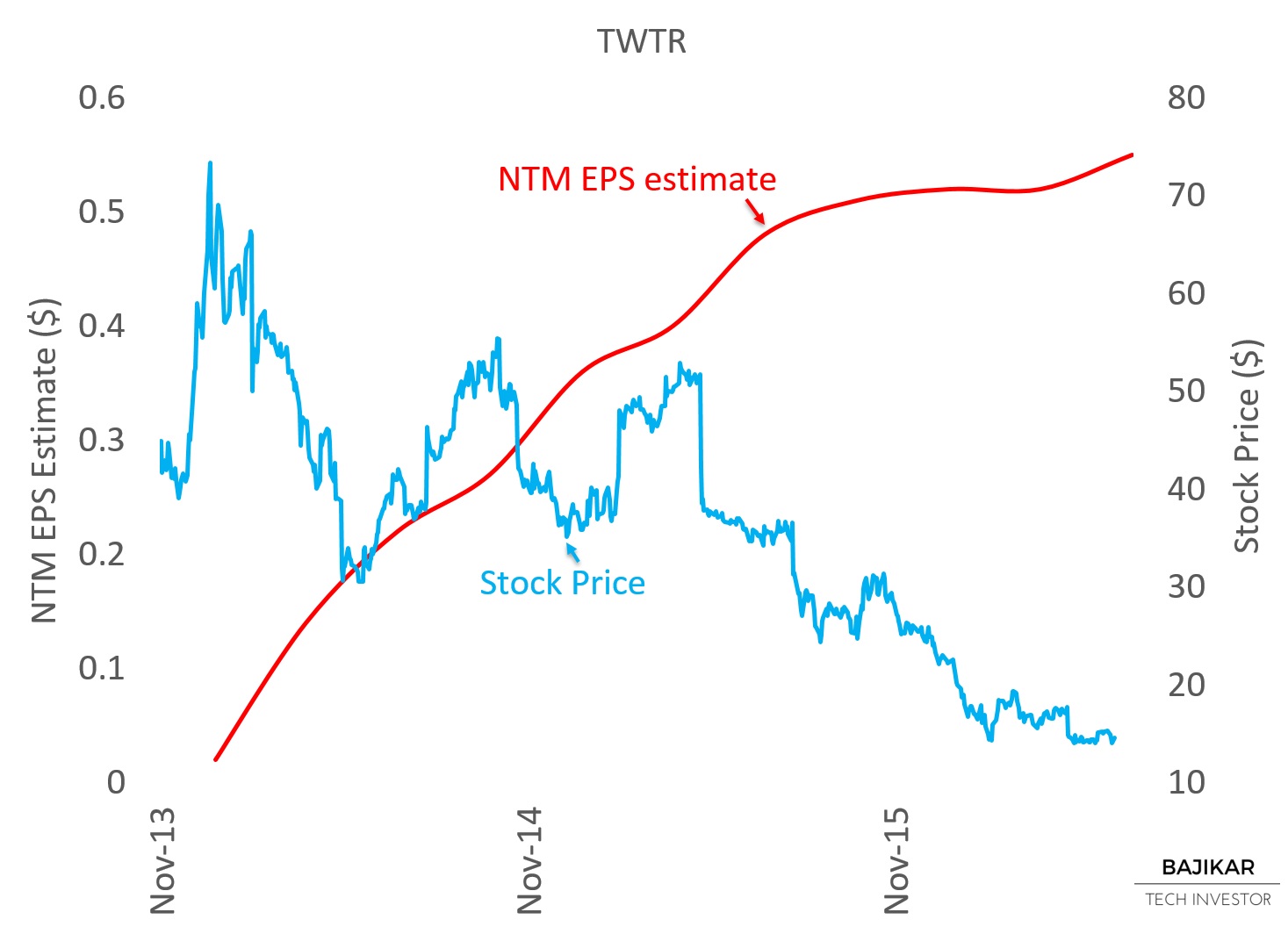 TWTR NTM EPS vs. Stock Price