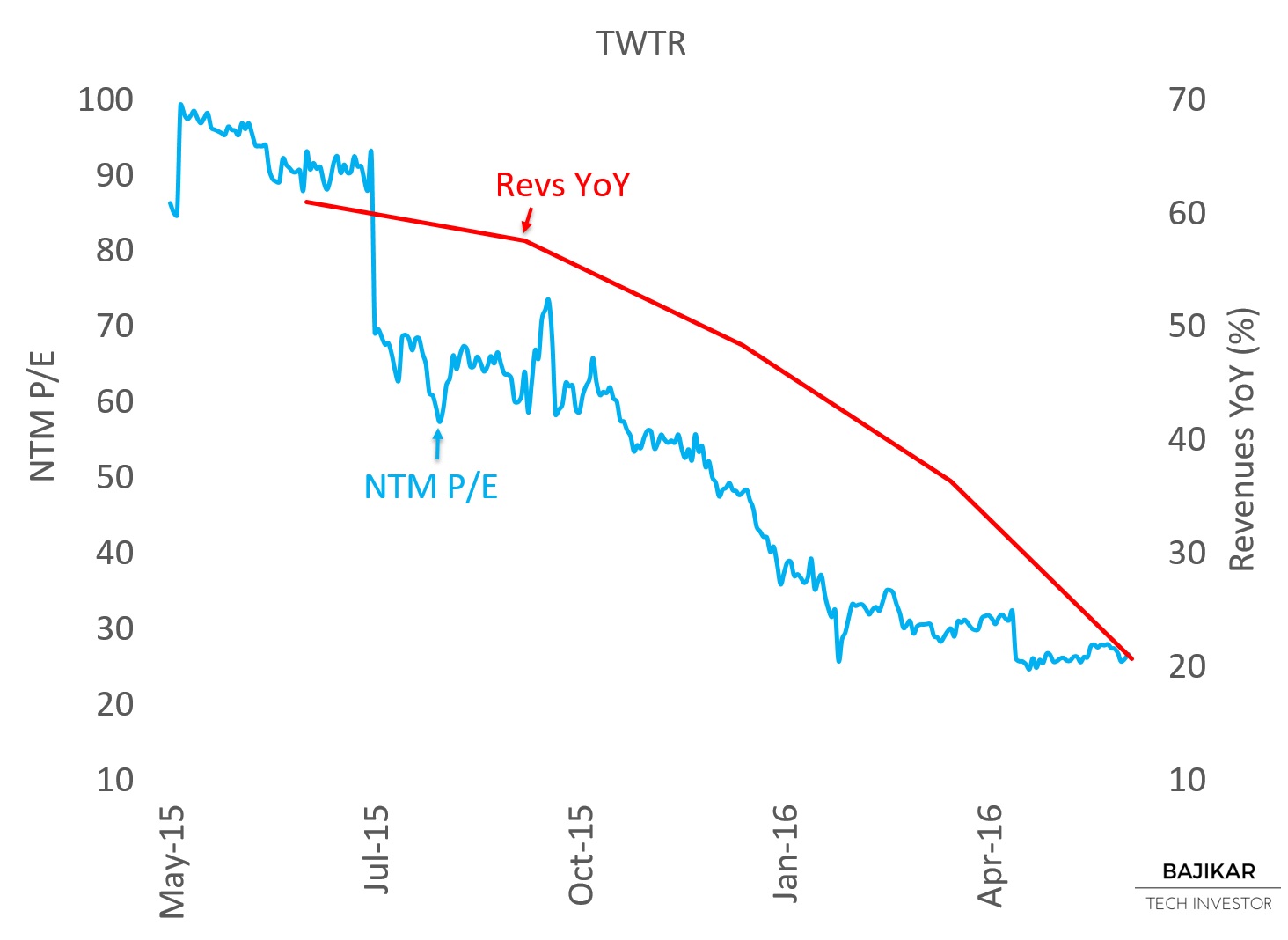 TWTR P/E vs. YoY Revenues