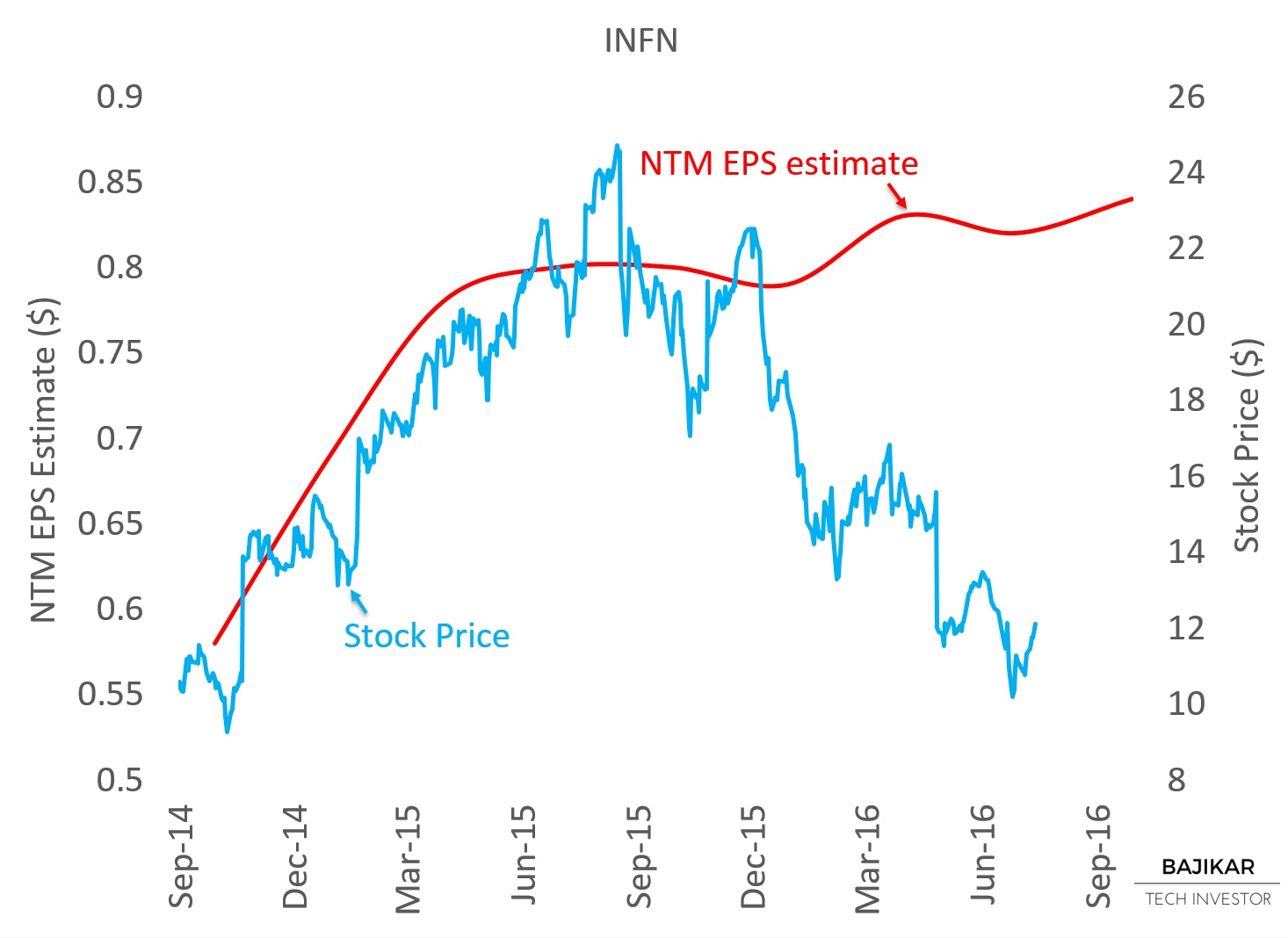 INFN NTM EPS vs. Stock Price