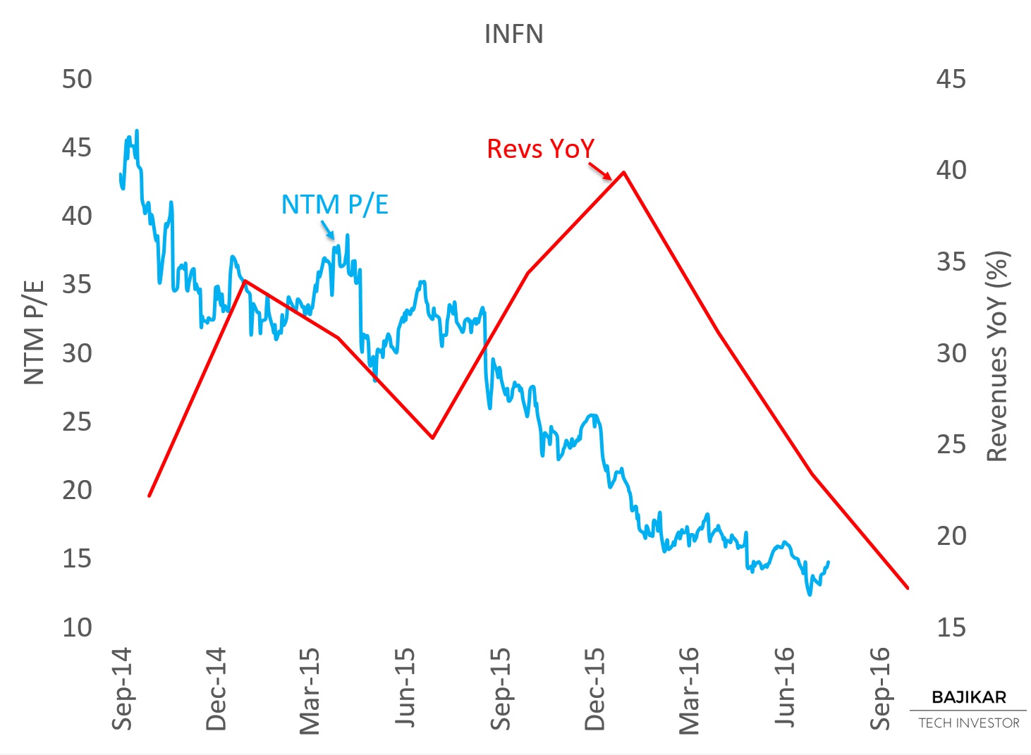 INFN NTM P/E vs. YoY Revenues 