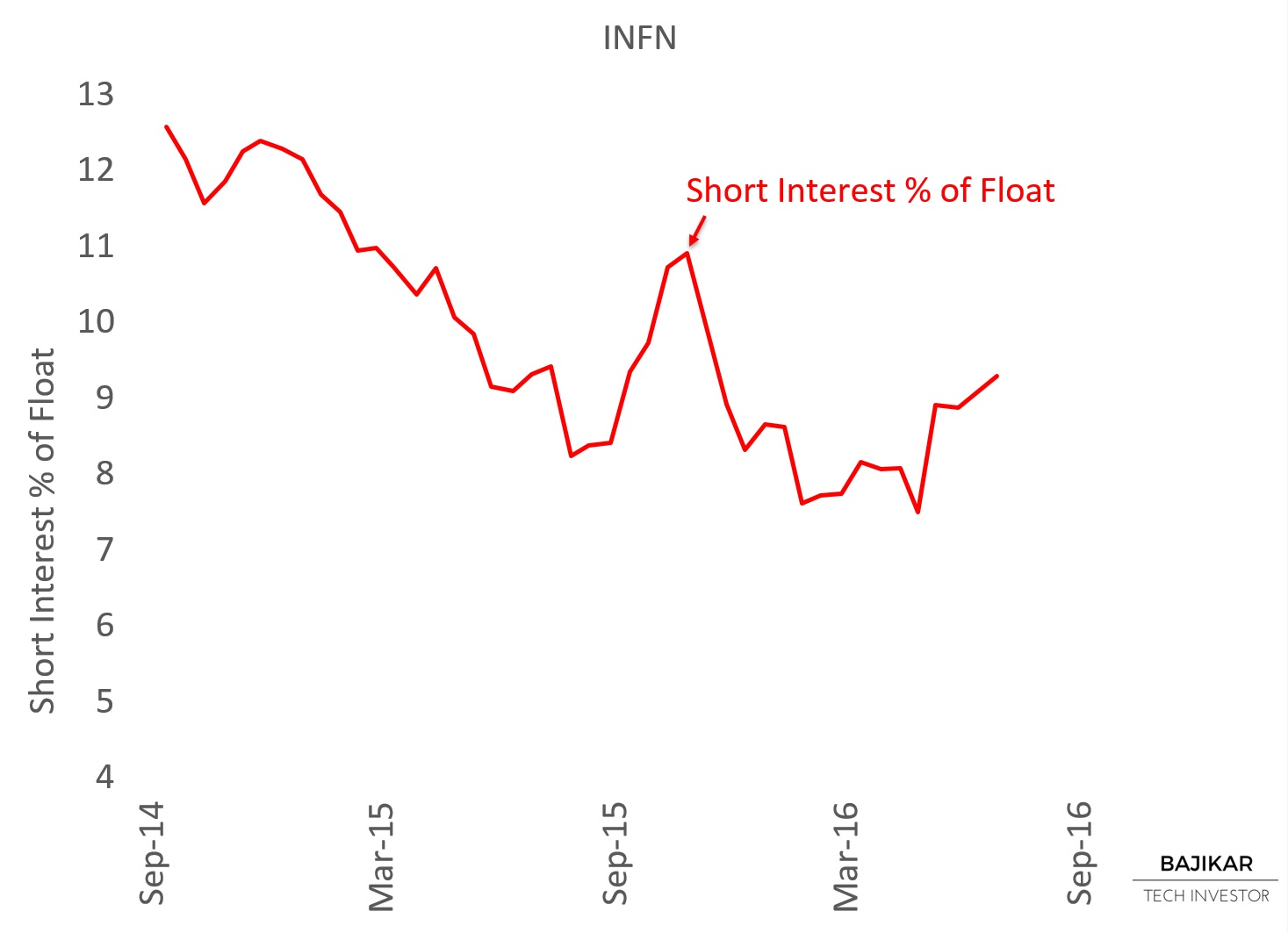 INFN Short Interest % of Float