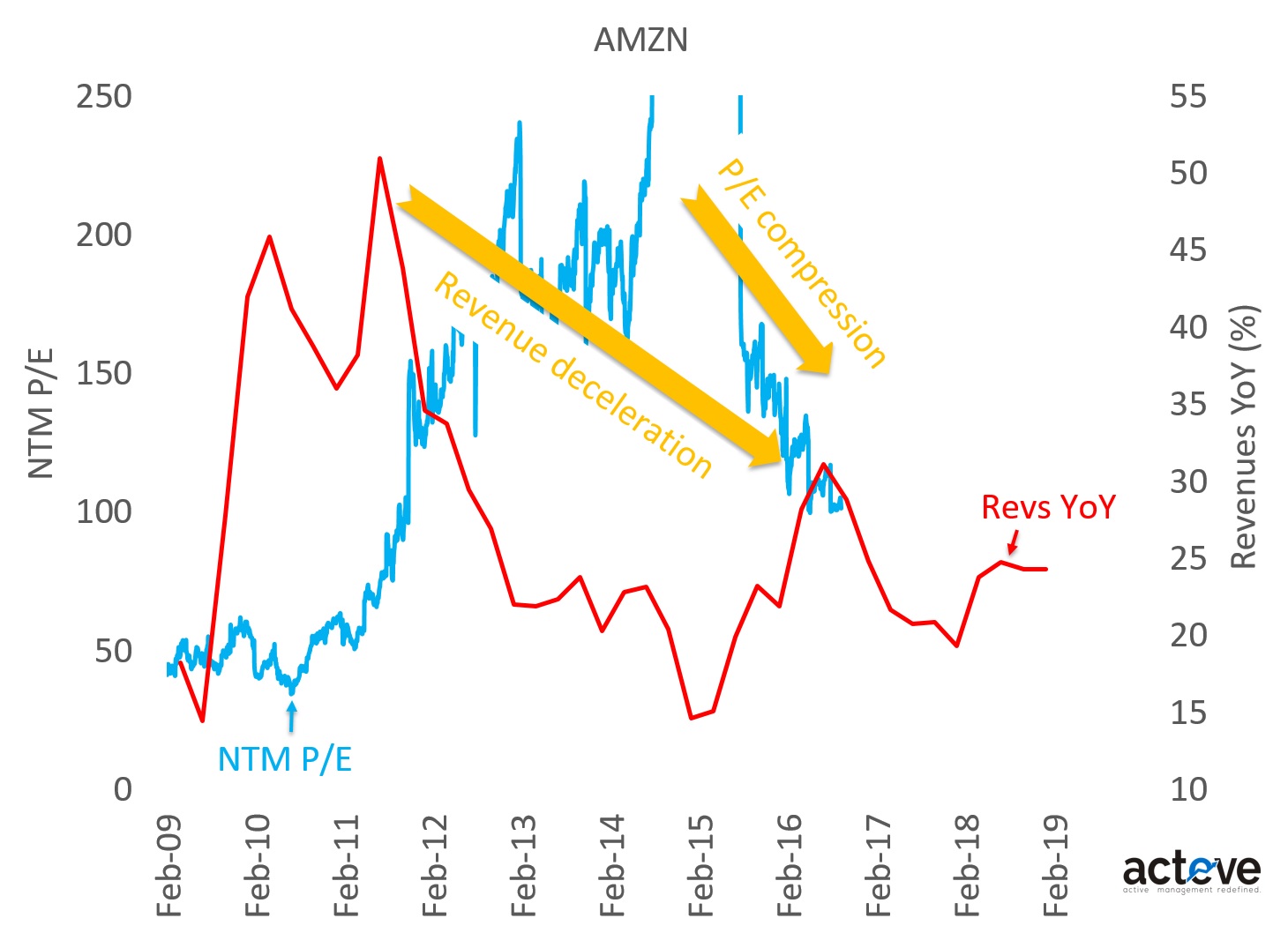 Amazon.com Inc (AMZN) Valuation Risk - Sellside Earning Estimates