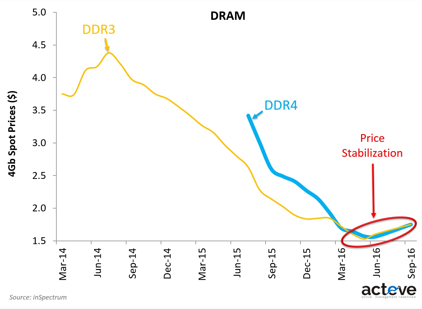 DRAM spot prices September 2016