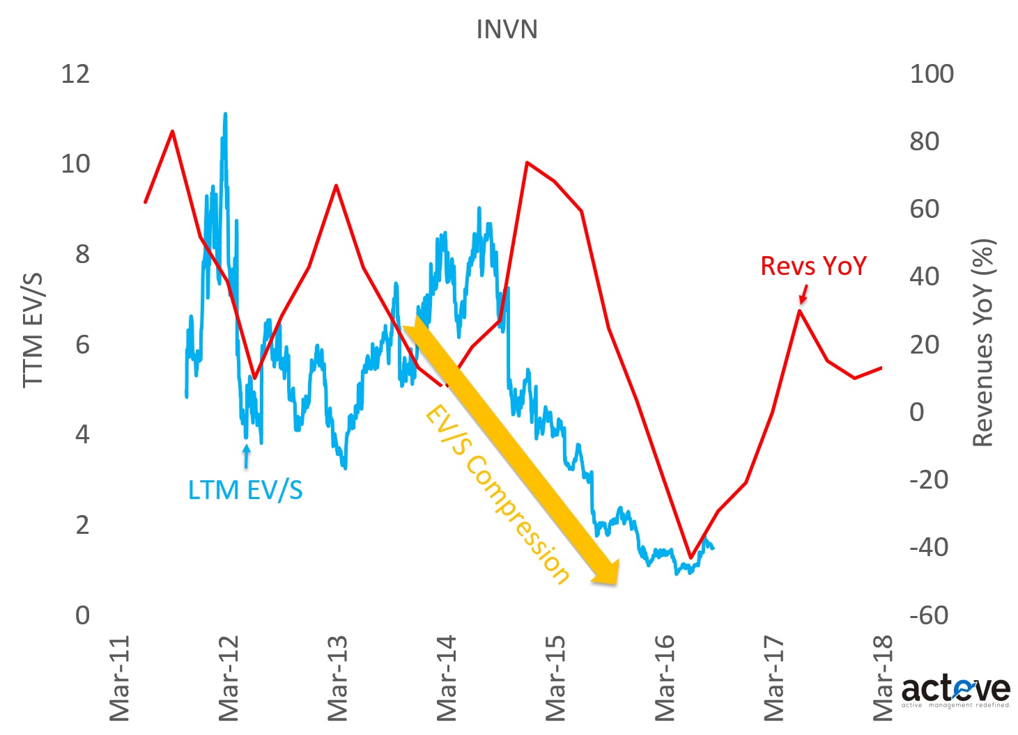 INVN EV/S vs. Revenues YoY