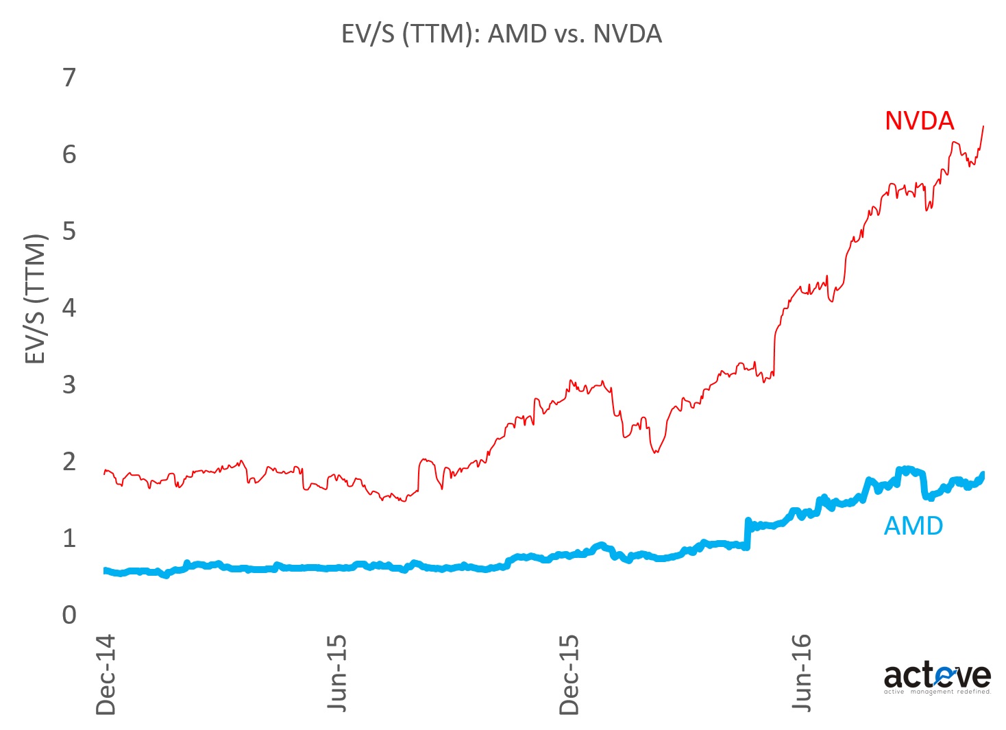 AMD vs. NVDA EV/S (TTM)