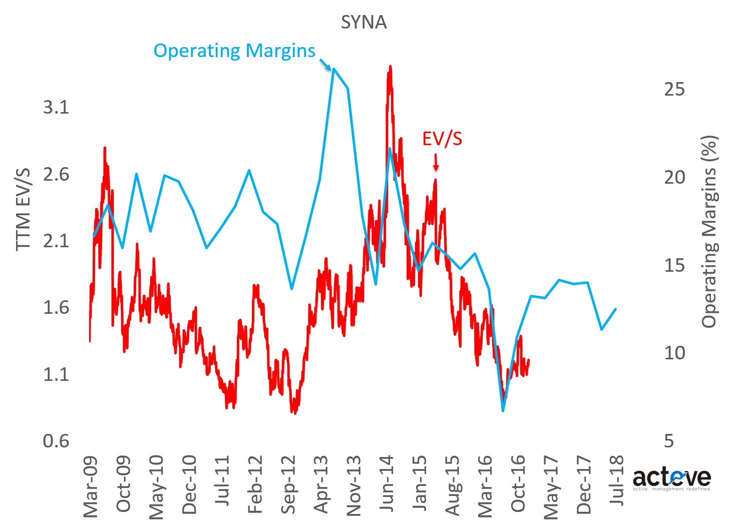 SYNA EV/S vs Operating Margin
