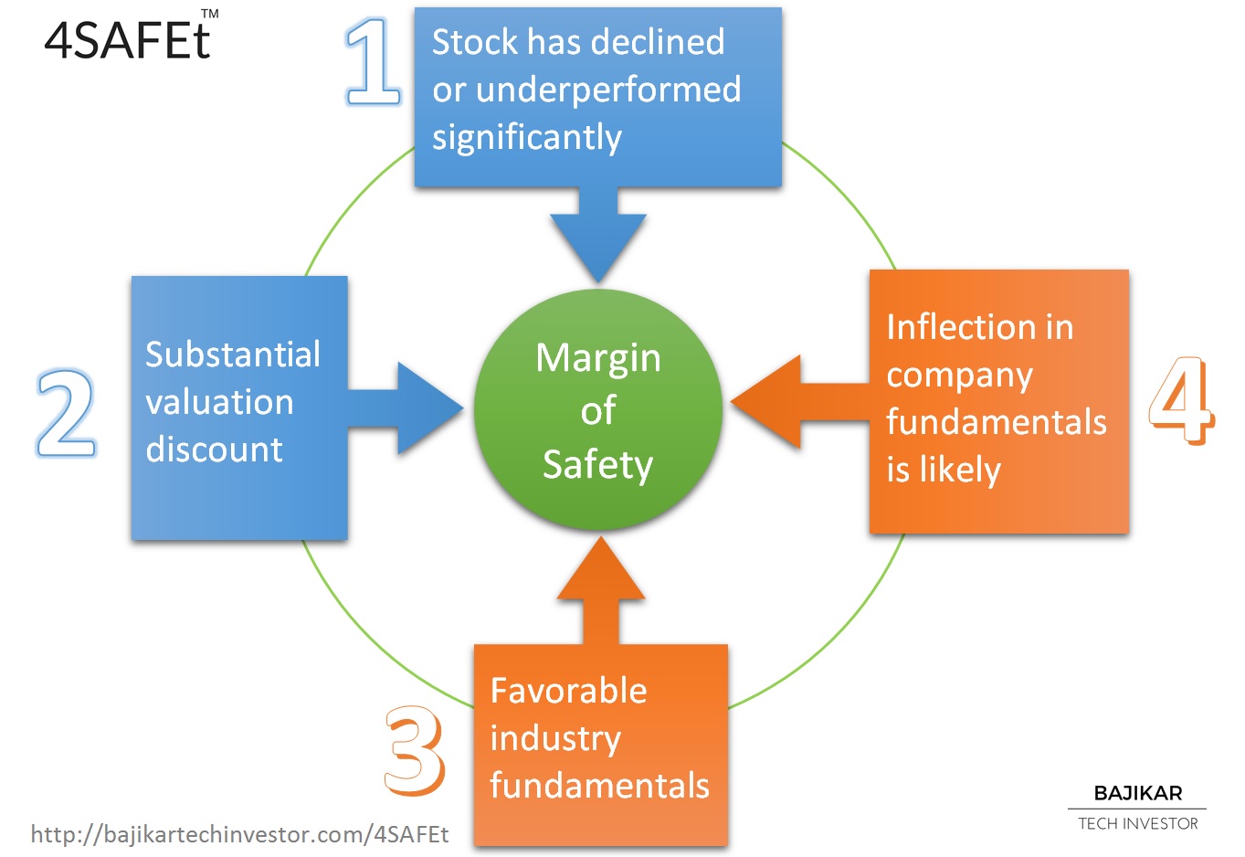 4SAFEt - 4 factors drive margin of SAFEty in tech stocks