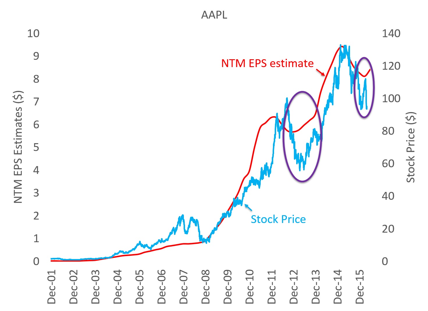 AAPL NTM EPS vs. Stock Price chart