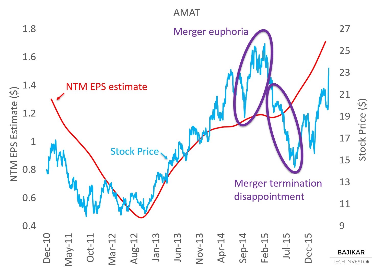 AMAT NTM EPS vs. Stock Price
