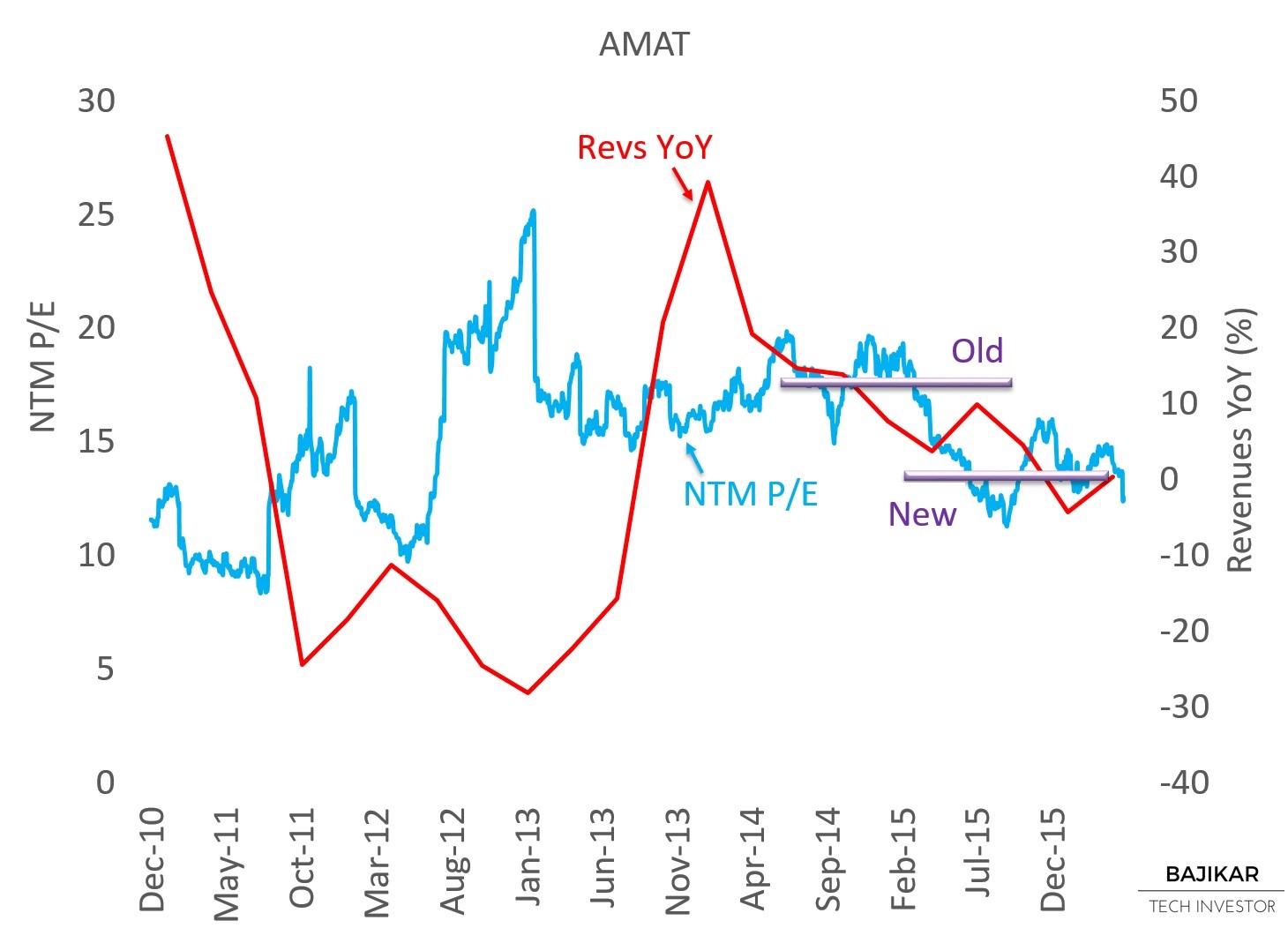 AMAT NTM P/E vs. YoY Revenues