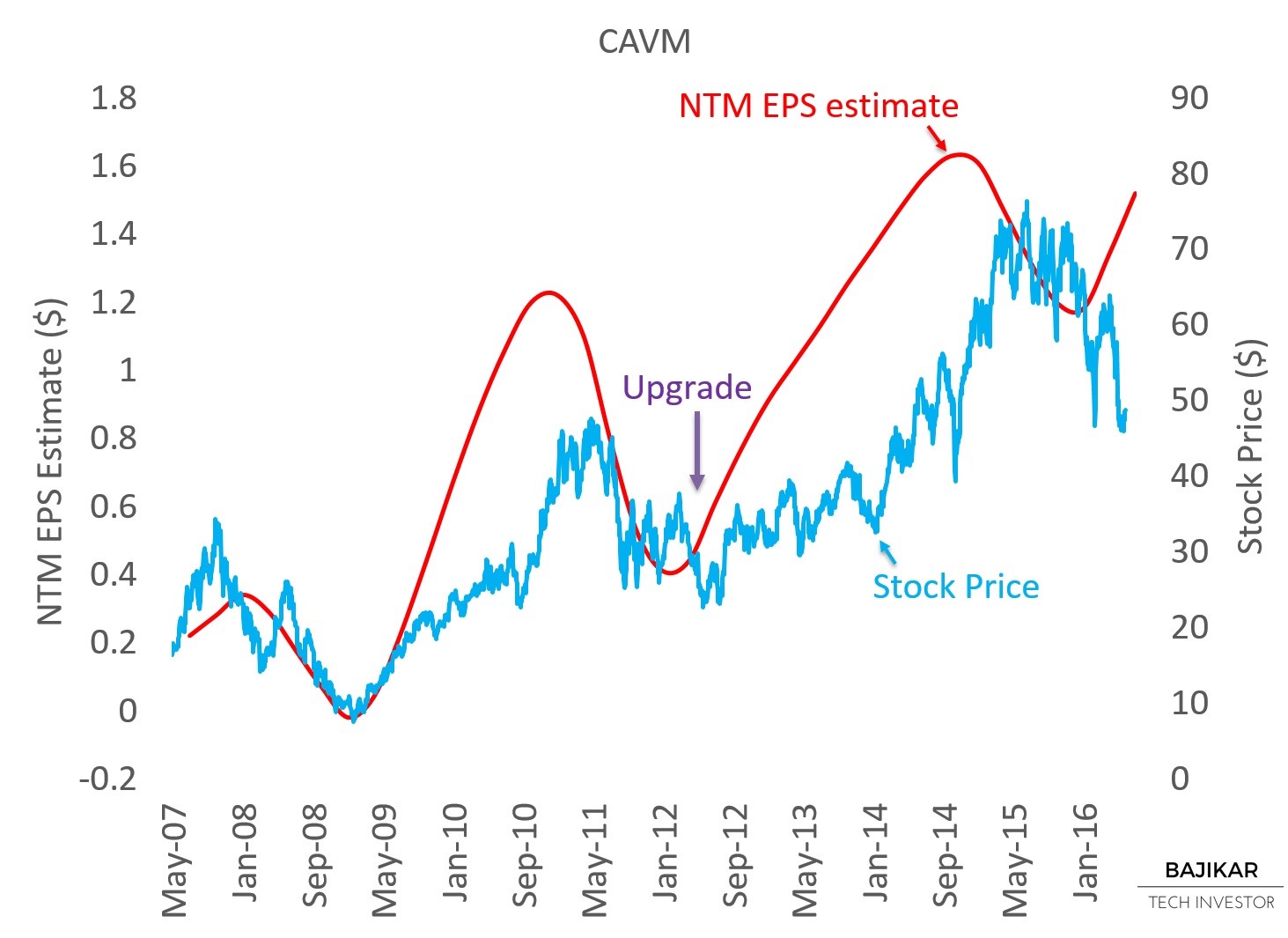 CAVM NTM EPS vs. Stock Price