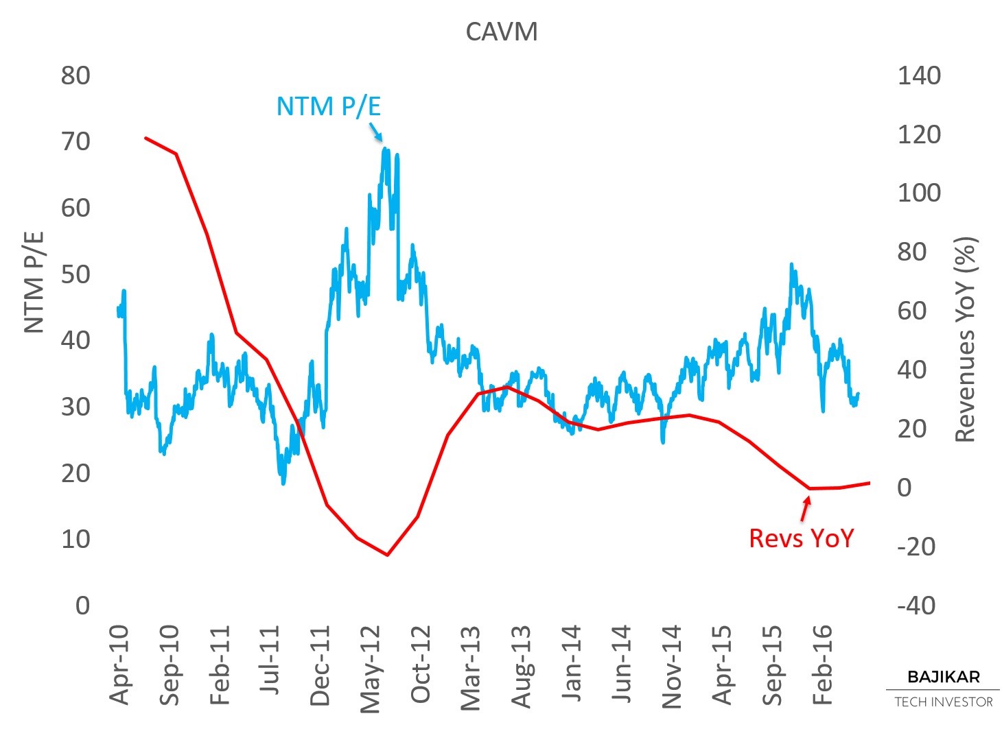 CAVM NTM P/E vs. YoY Revenues