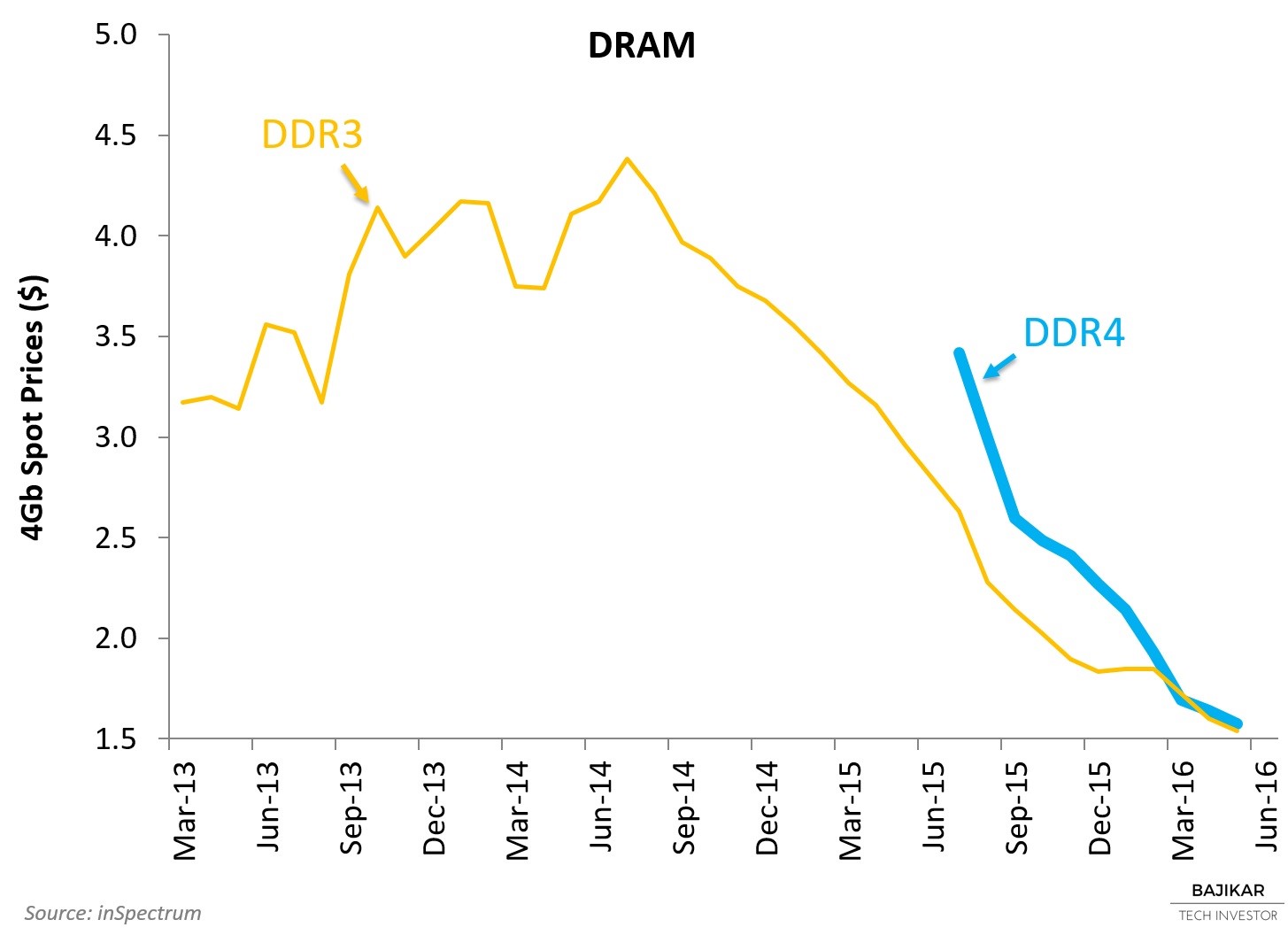 DRAM Spot Prices May 2016