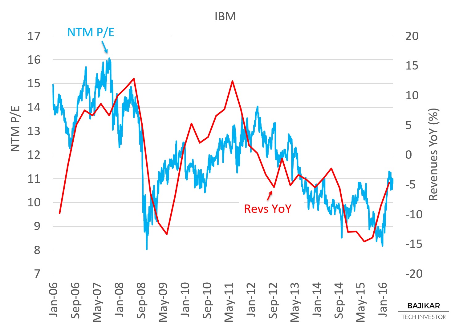 IBM NTM P/E vs. Revenues YoY