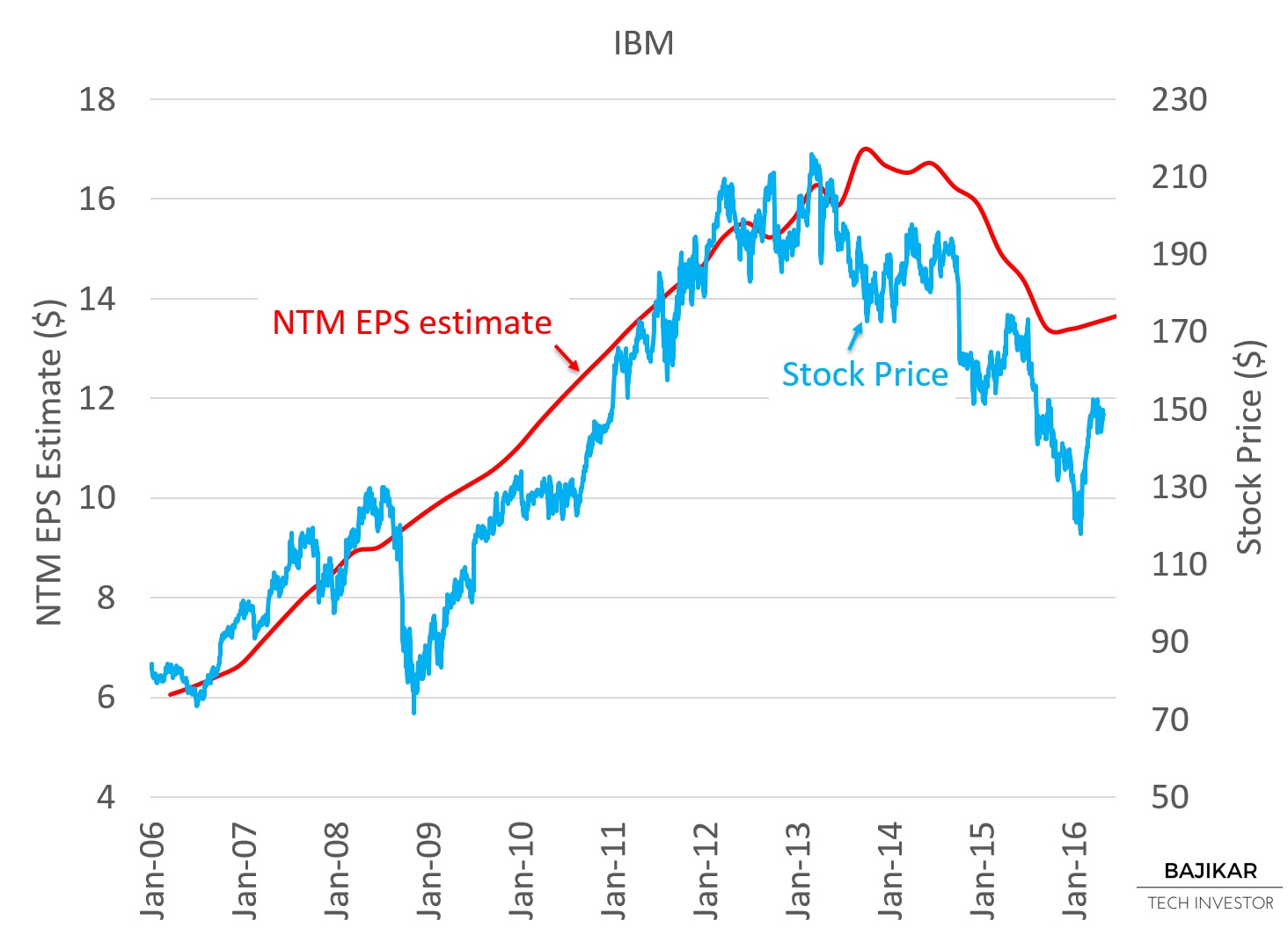 IBM Stock Price vs. NTM EPS estimates