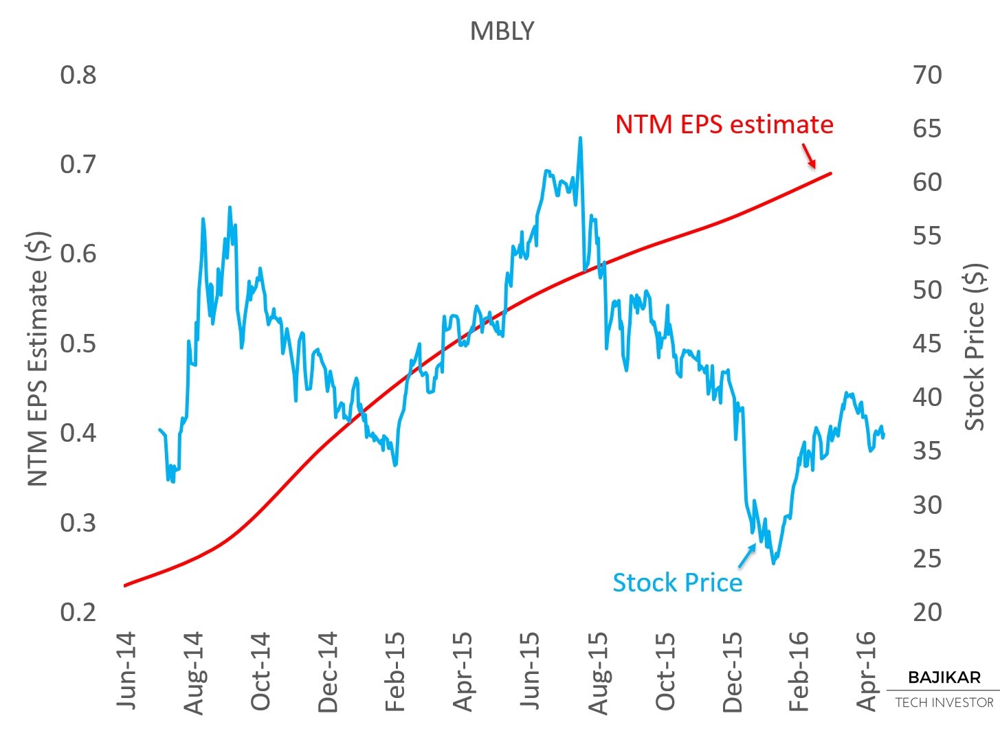 MBLY NTM EPS vs. Stock Price
