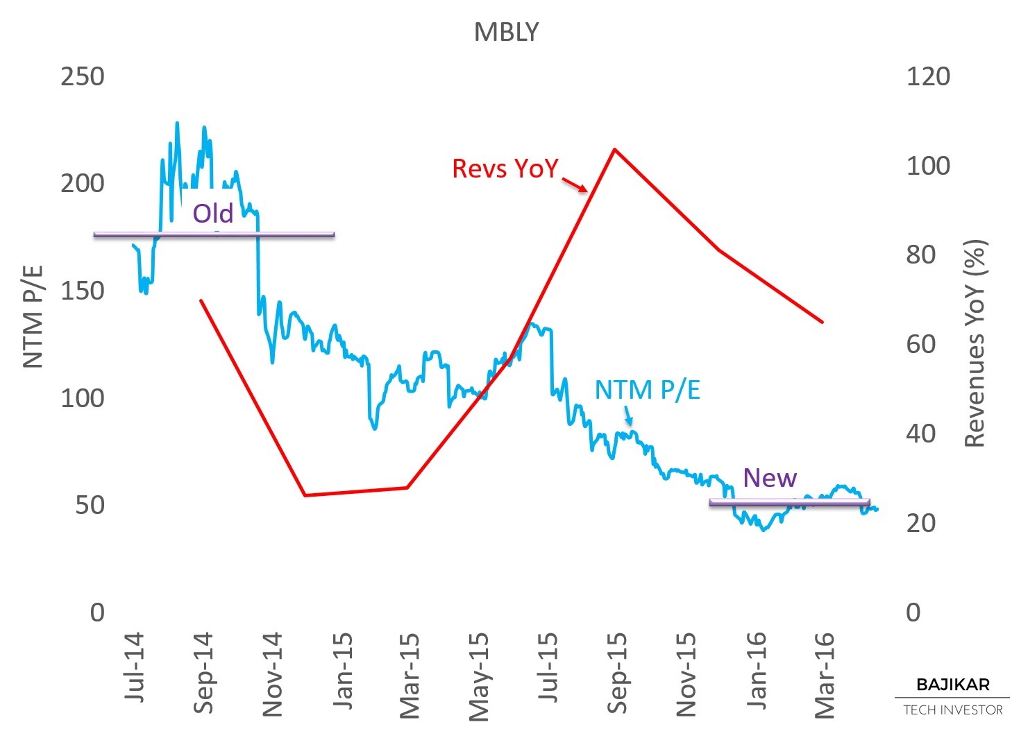 MBLY NTM P/E vs. YoY Revenues