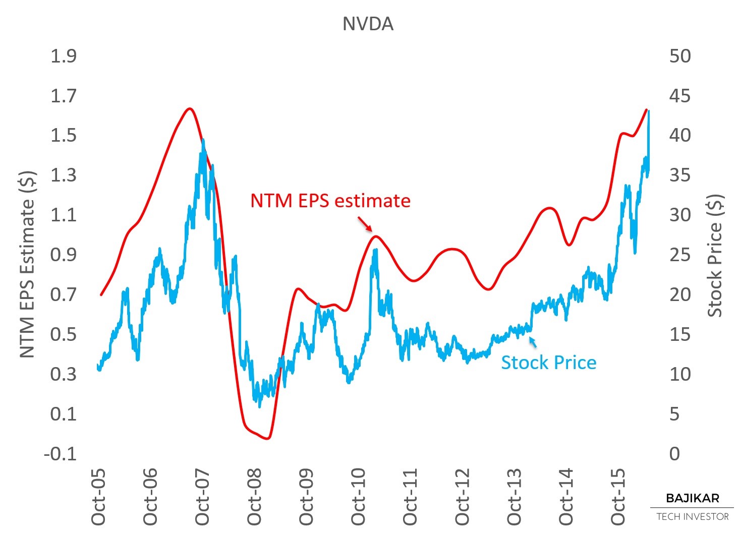 NVDA stock vs. NTM EPS estimates