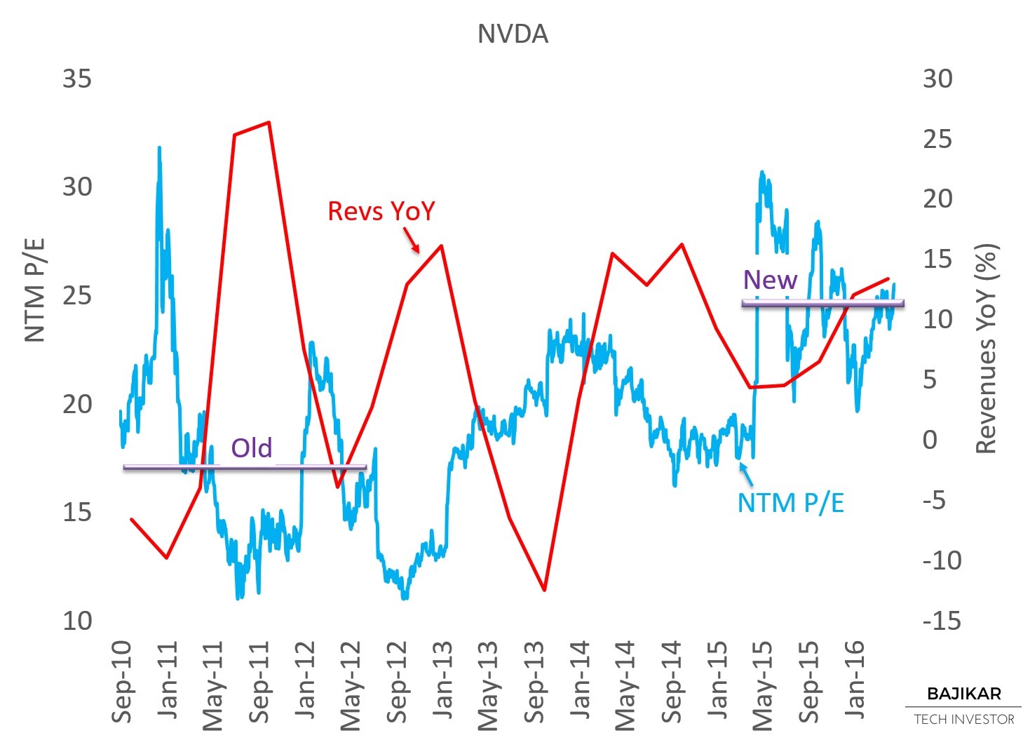 NVDA NTM P/E vs. YoY Revenues
