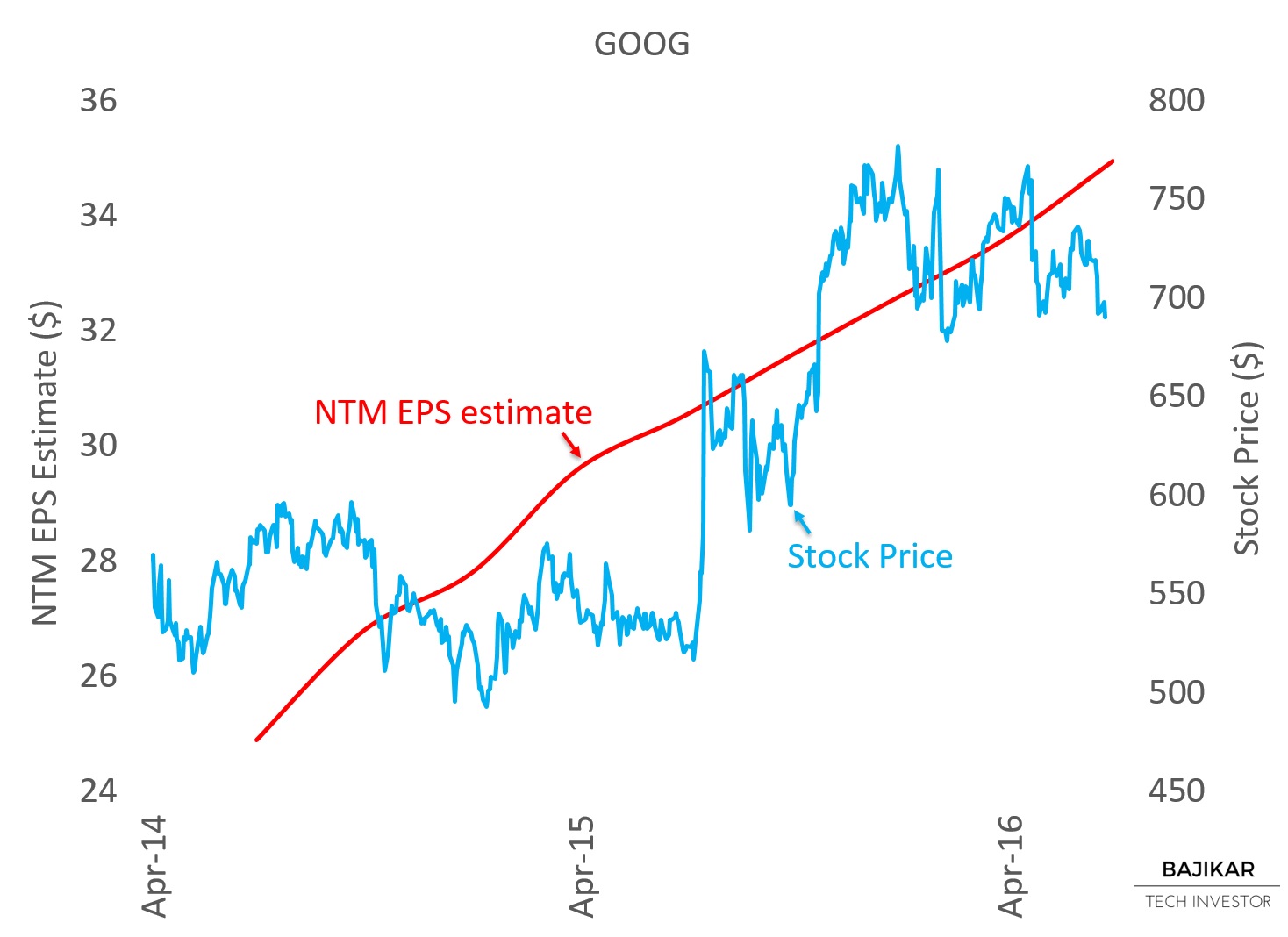 GOOG Stock Price vs. NTM EPS