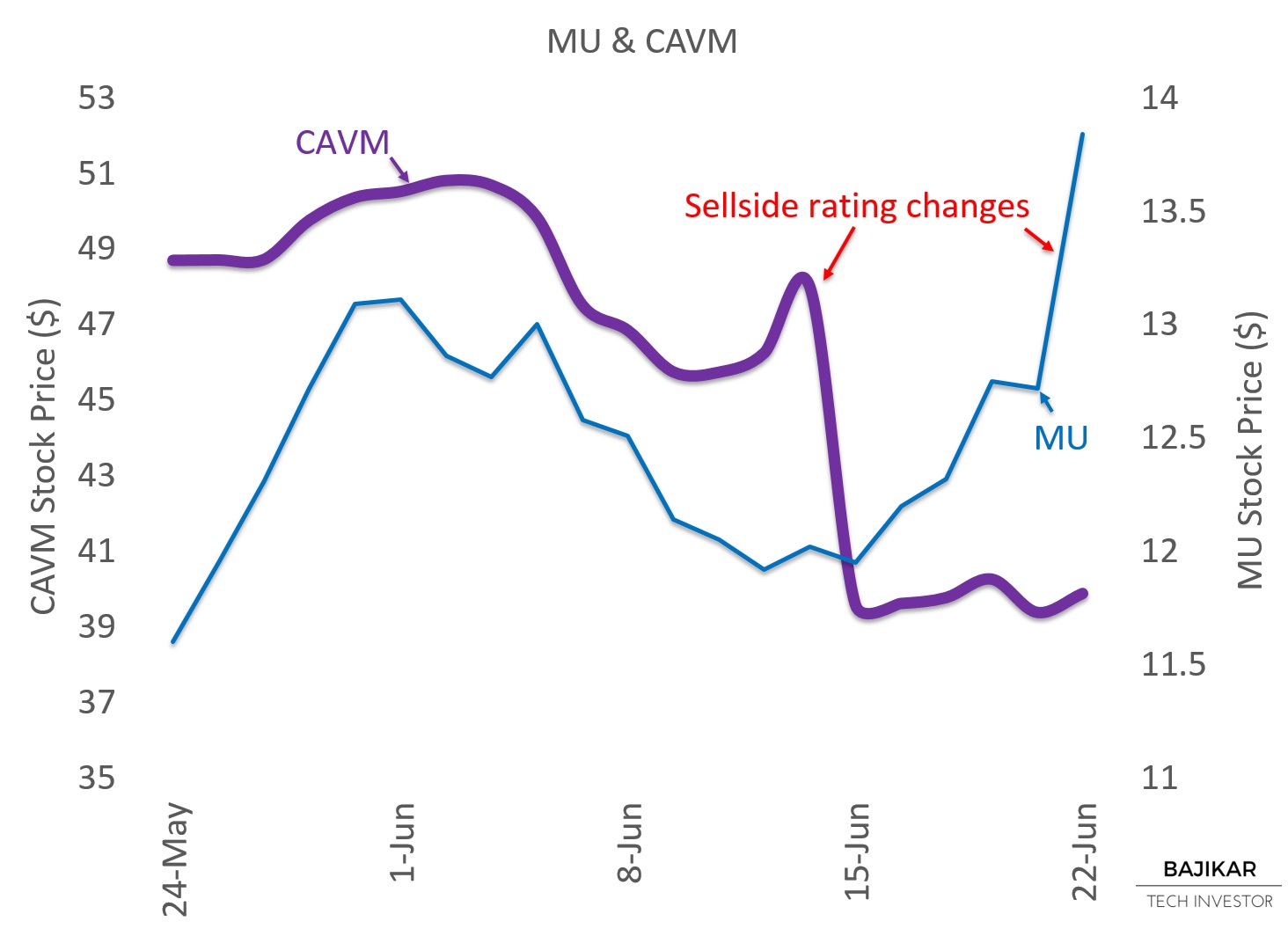 MU and CAVM Rating Changes