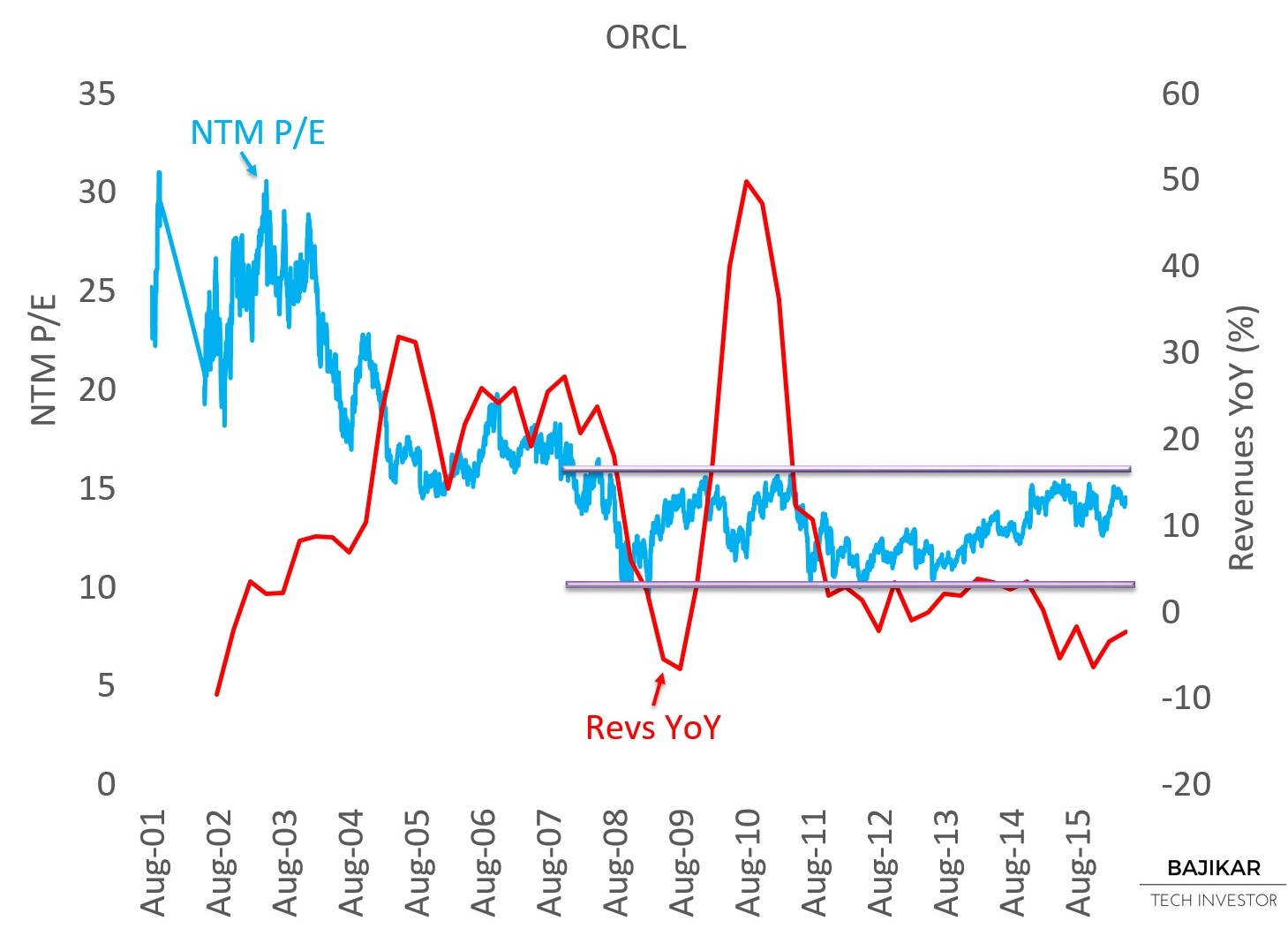 ORCL P/E NTM vs. Revenues YoY