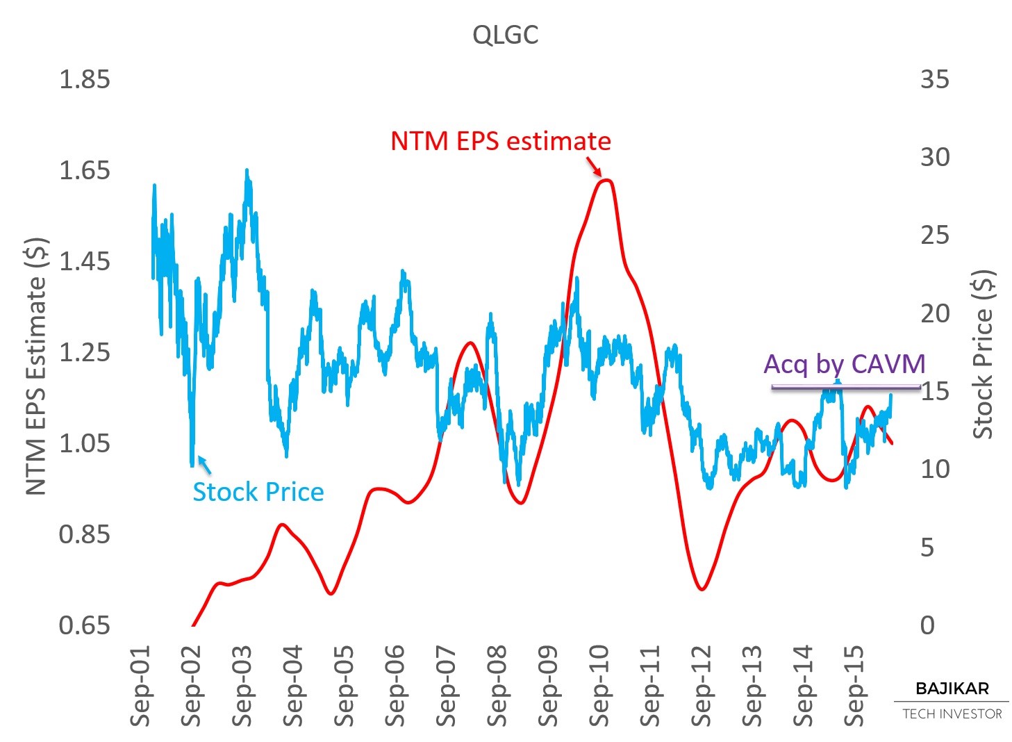 QLGC NTM EPS vs. Stock Price
