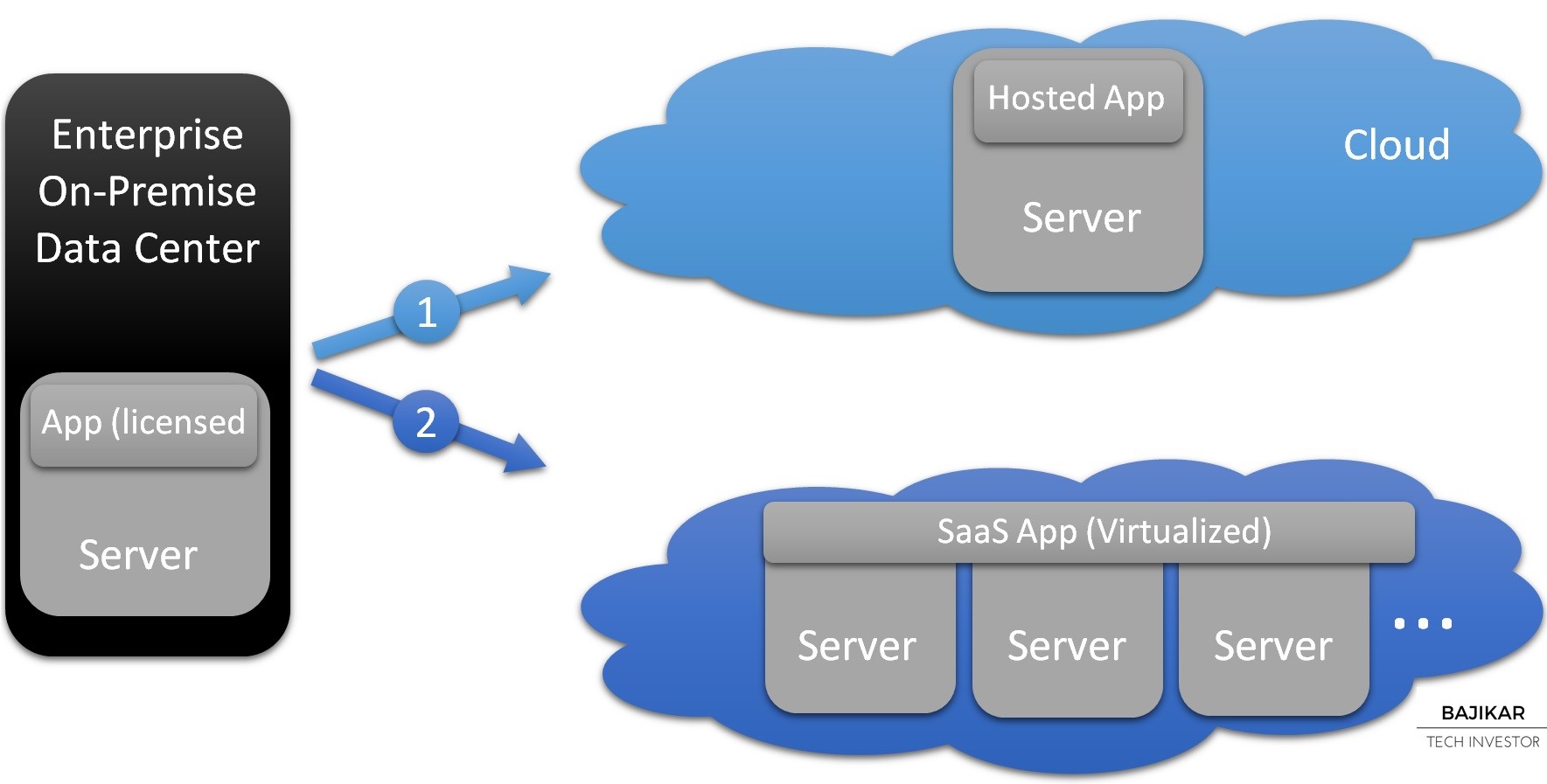 SaaS vs. Hosted Cloud Apps