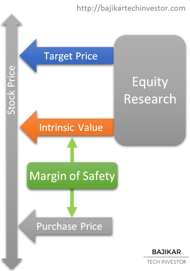 Equity Research determines Margin of Safety