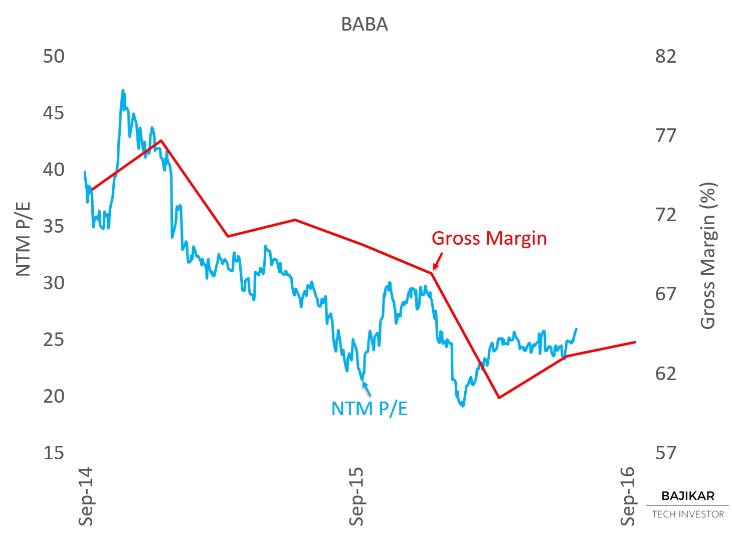 BABA NTM P/E vs. Gross Margins