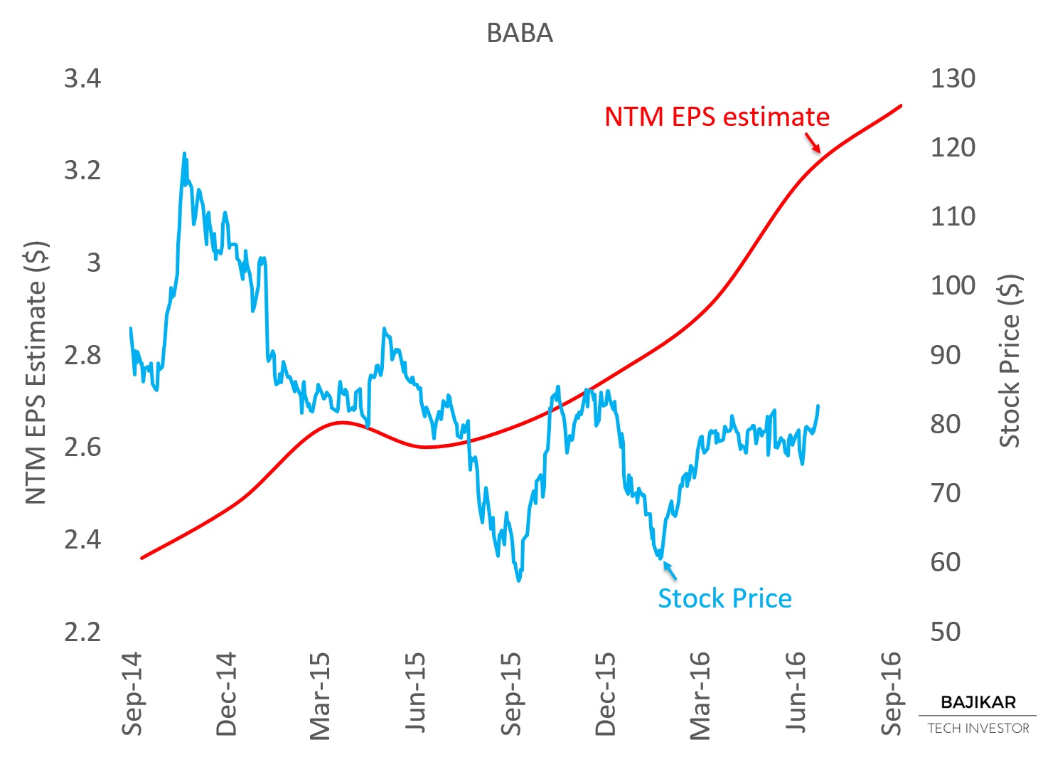 BABA NTM EPS vs. Stock Price