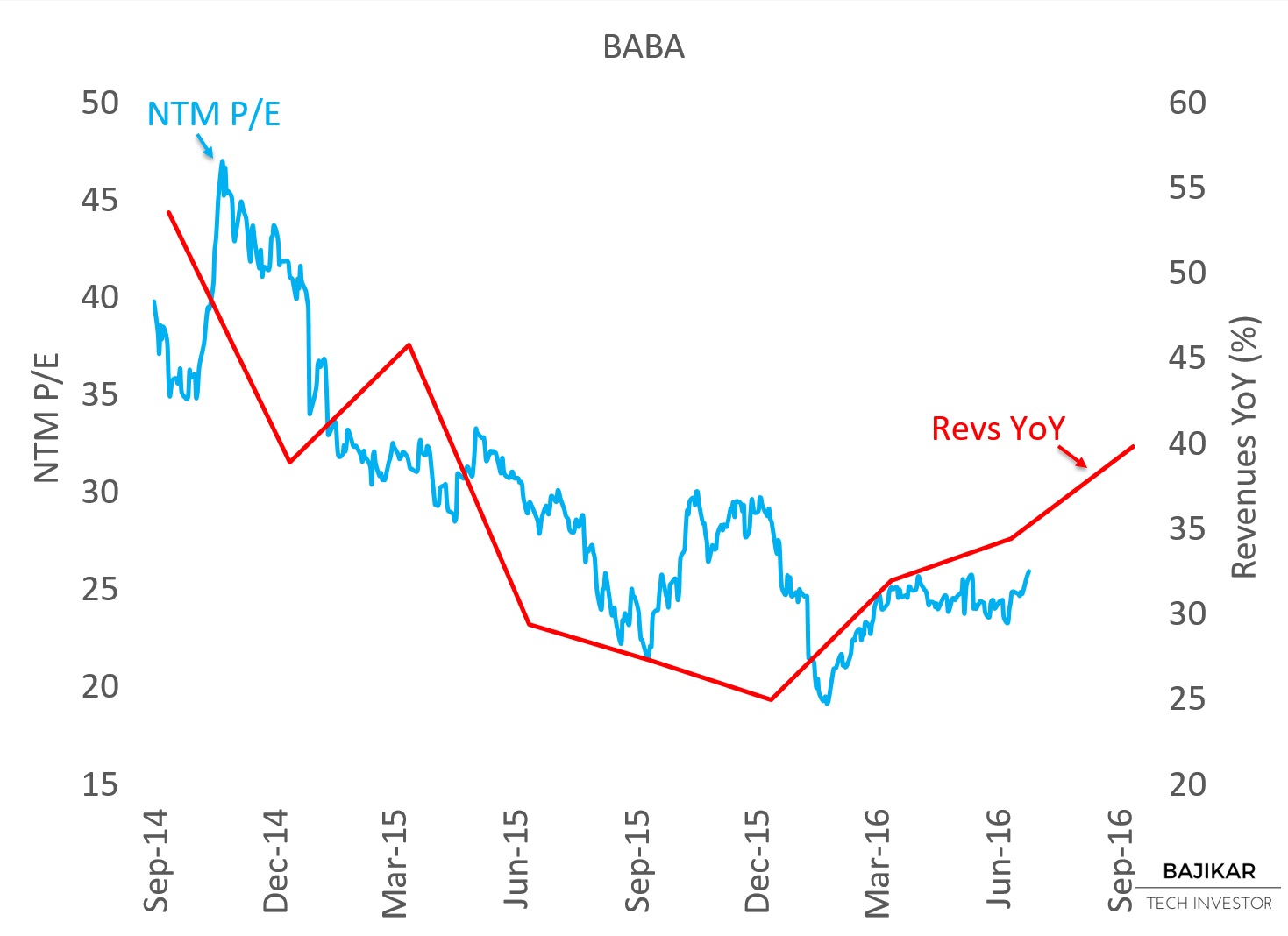 BABA NTM P/E vs. Revenues YoY