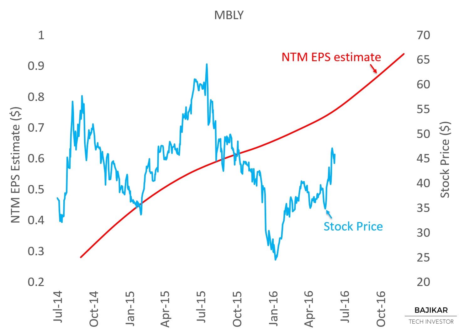 MBLY NTM EPS vs. Stock Price 07/14/2016