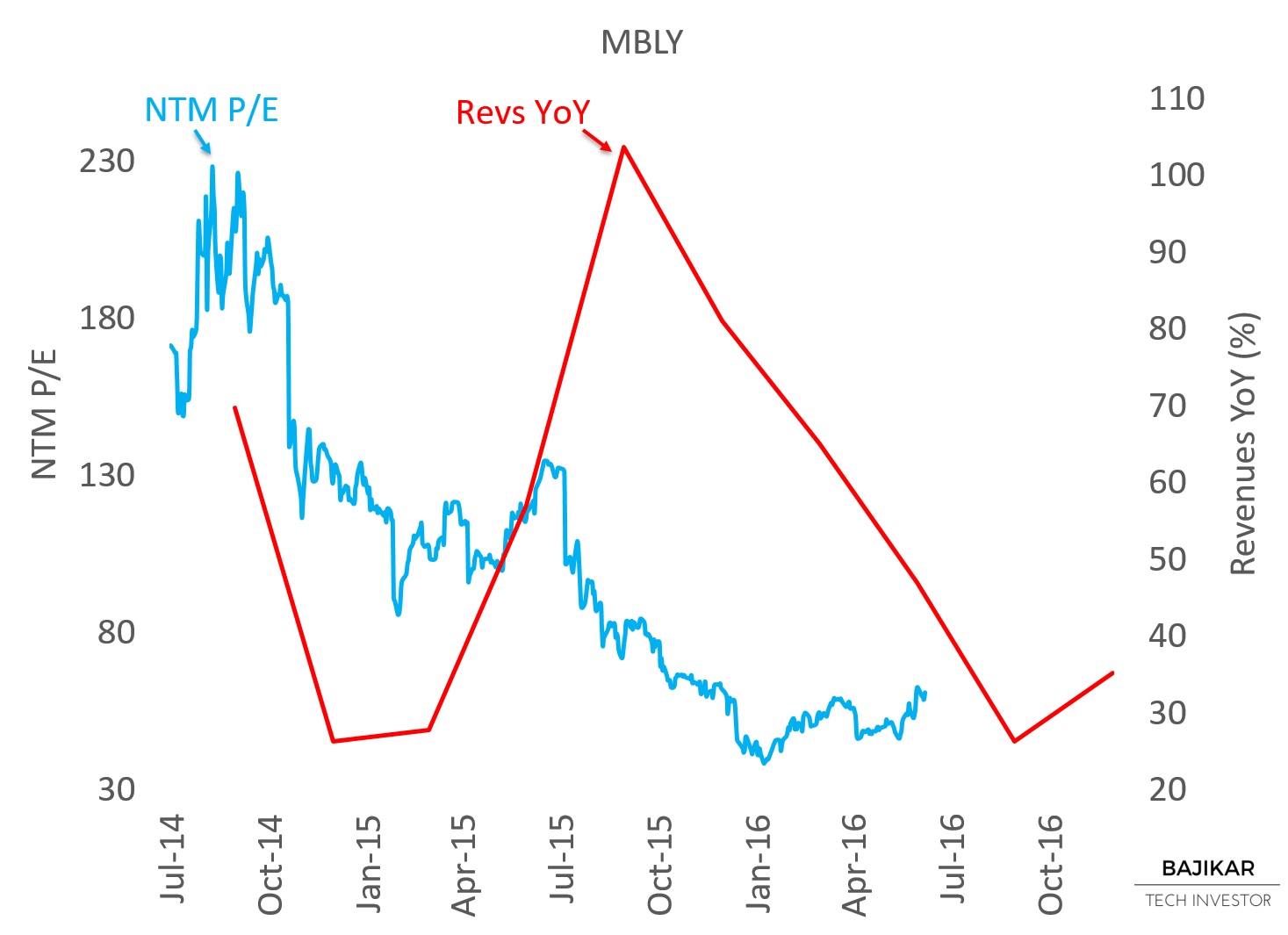 MBLY P/E NTM vs. Revenues YoY 07/14/2016