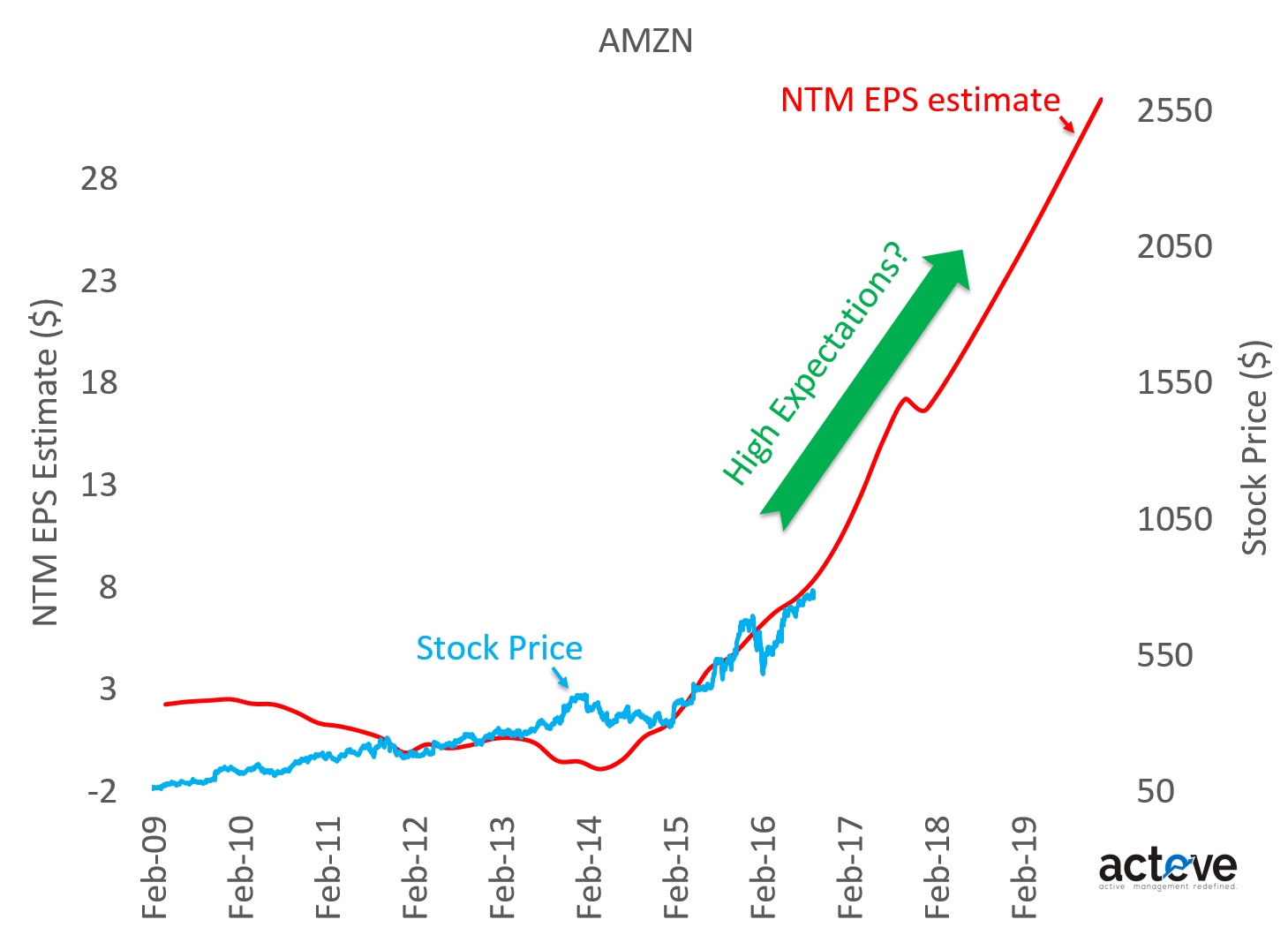 AMZN stock vs. NTM EPS