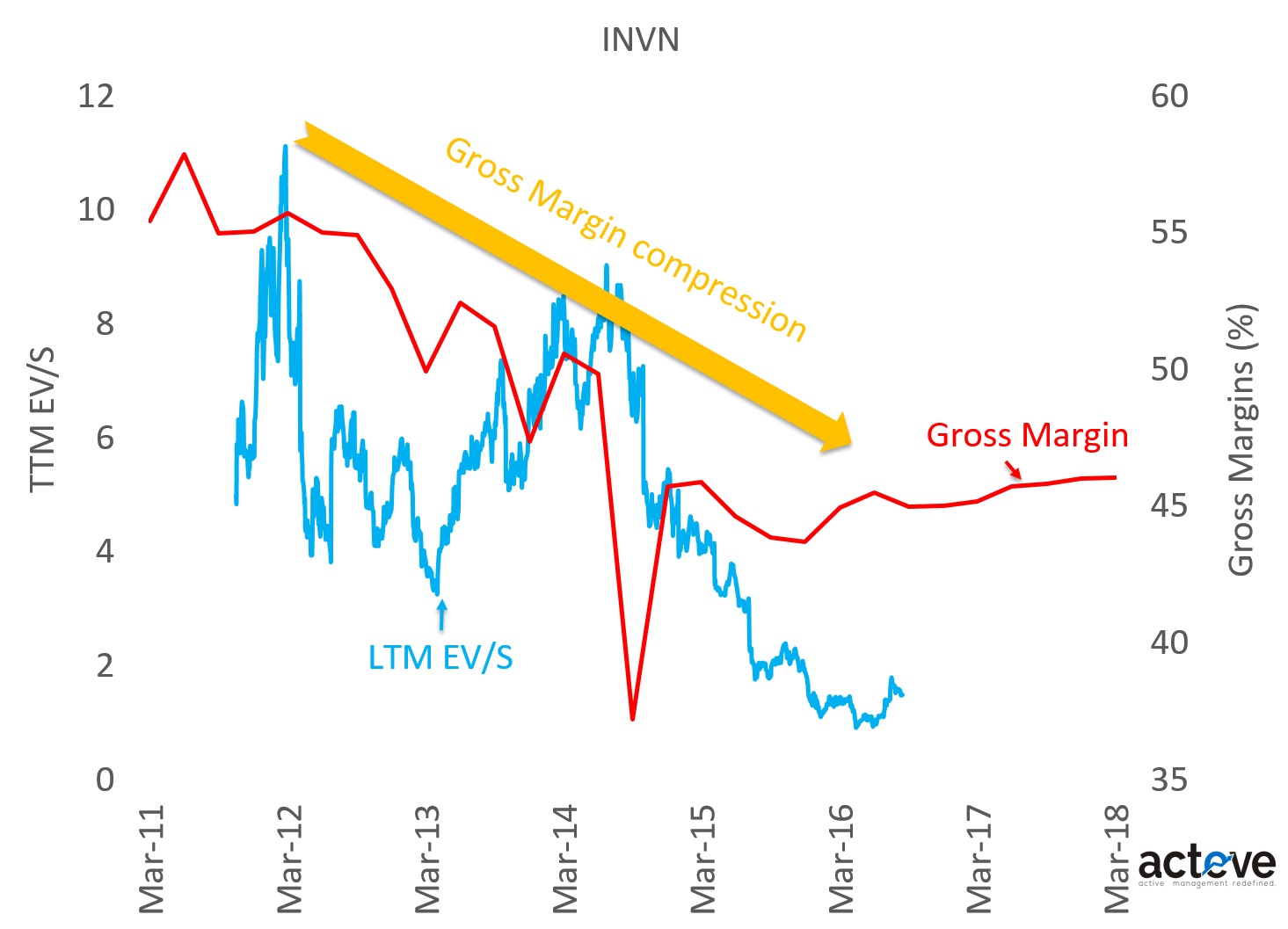 INVN EV/S vs. Gross Margins