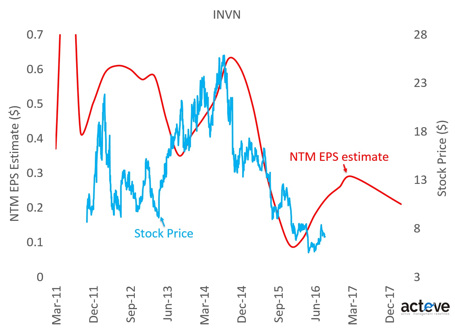 INVN stock price vs. NTM EPS 091416