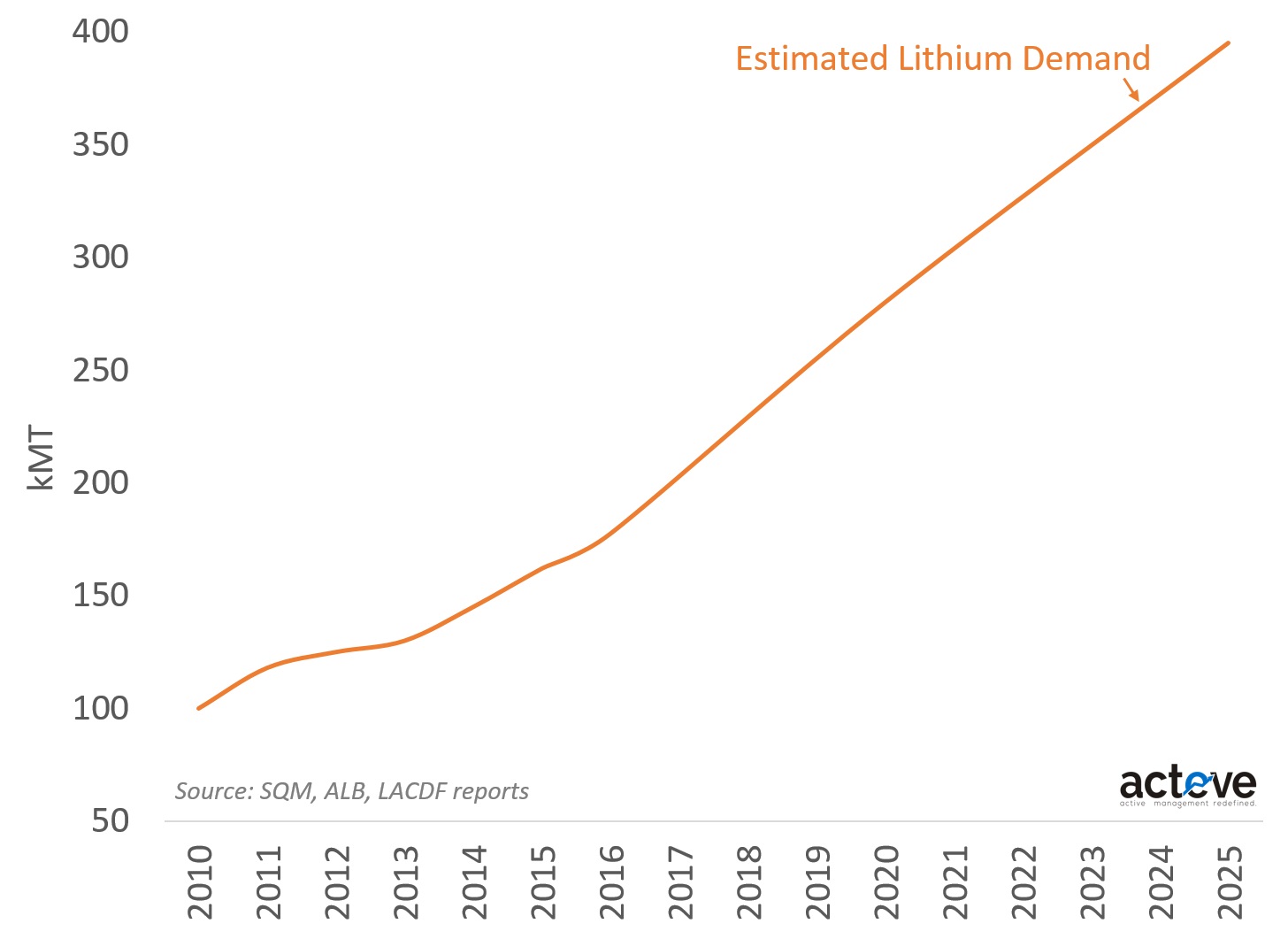Lithium demand forecast
