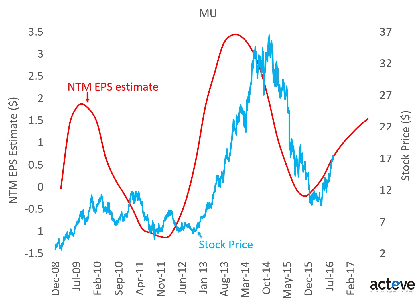 MU stock price vs. NTM EPS