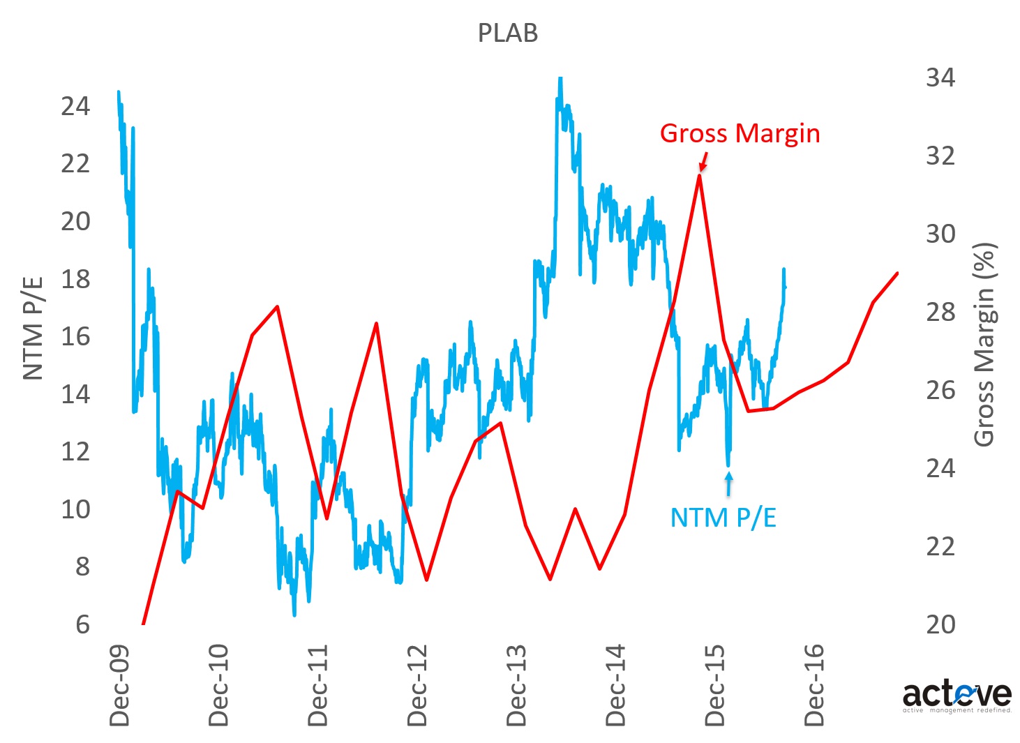 PLAB P/E vs. Gross Margin