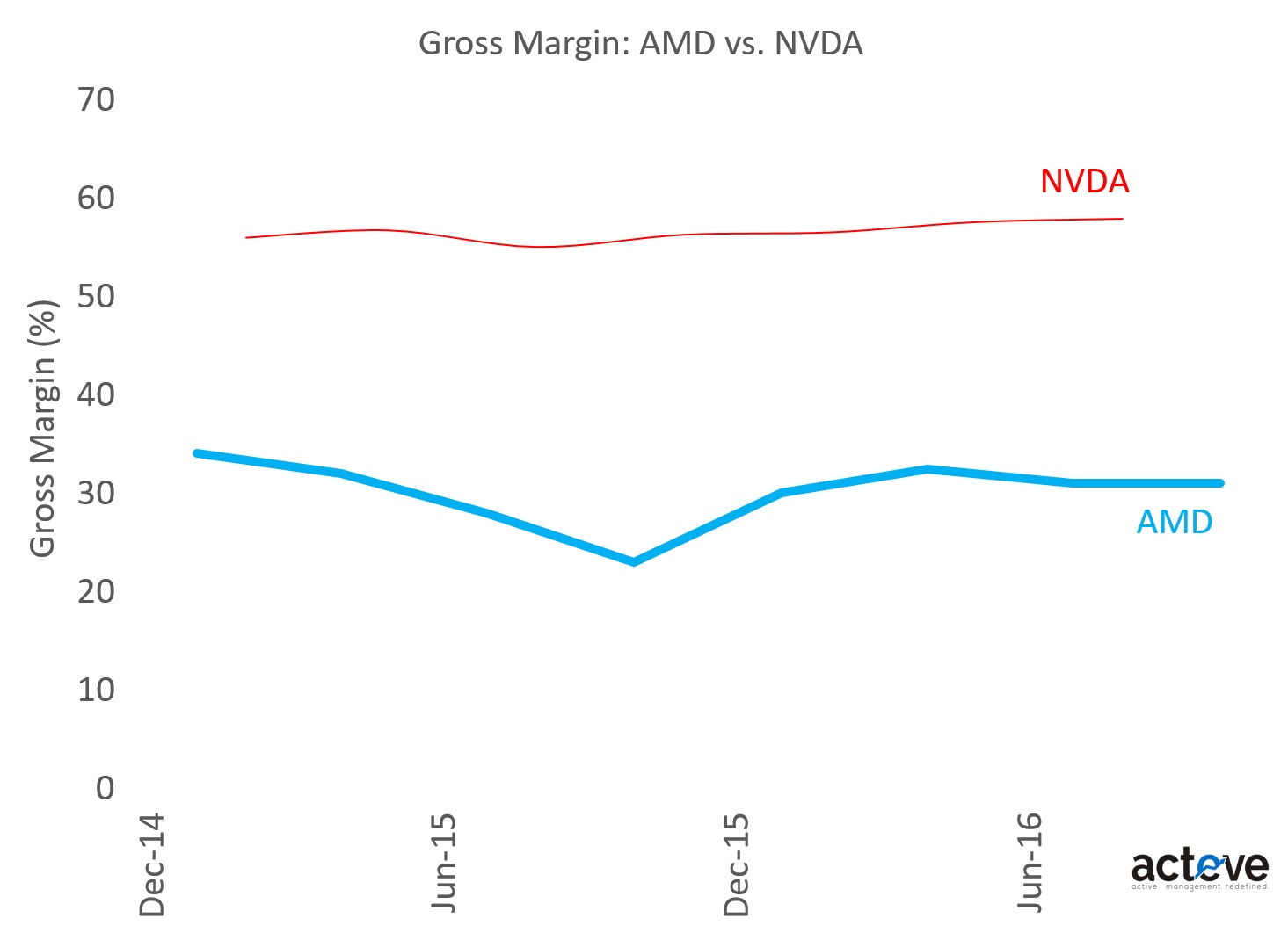 AMD vs. NVDA Gross Margins