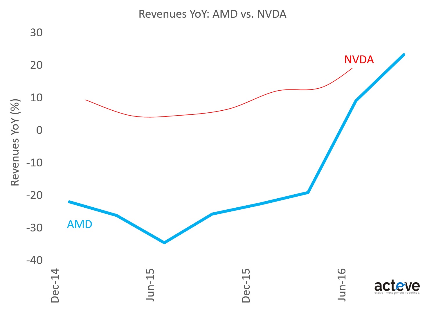 AMD vs. NVDA Revenues YoY