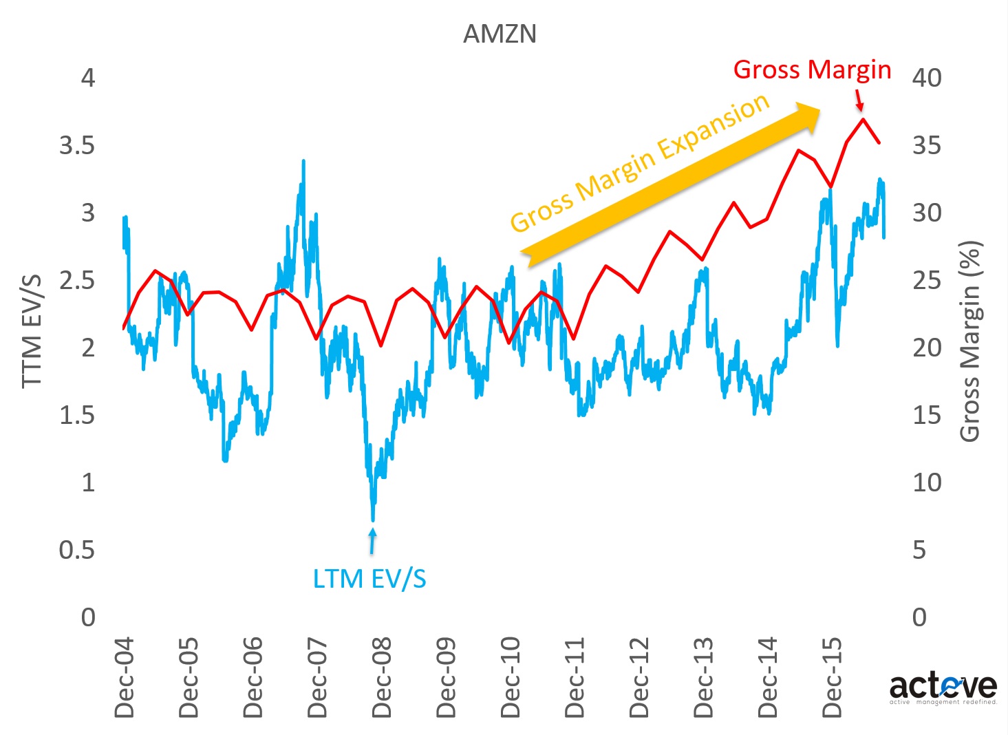 AMZN EV/S vs. Gross Margins