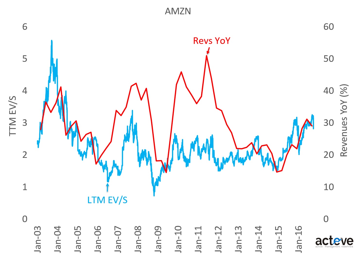 AMZN EV/S vs. YoY Revenues
