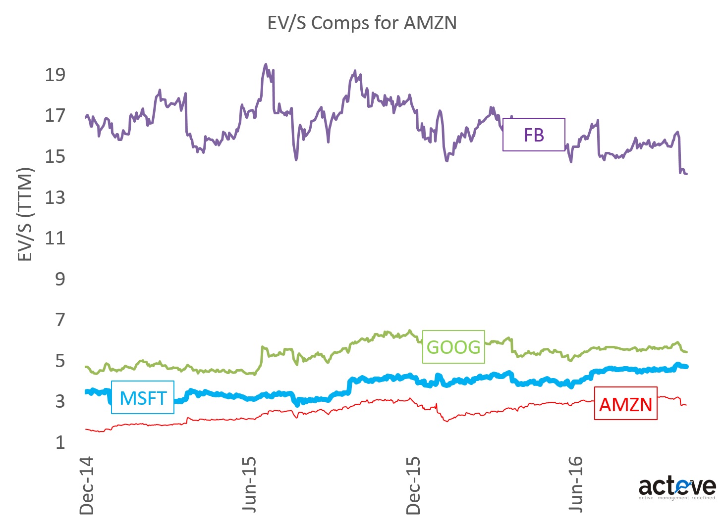 AMZN EV/S Comps