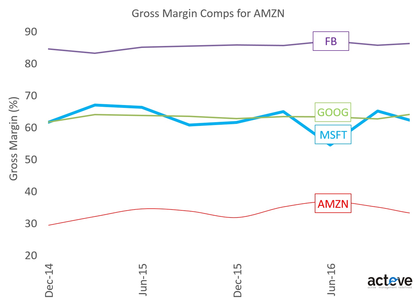AMZN Gross Margin Comps