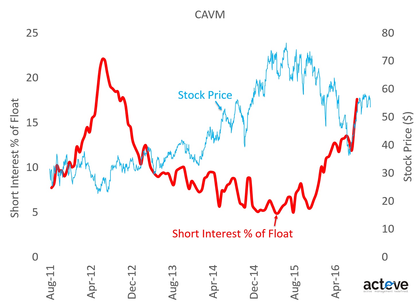 CAVM Short Interest