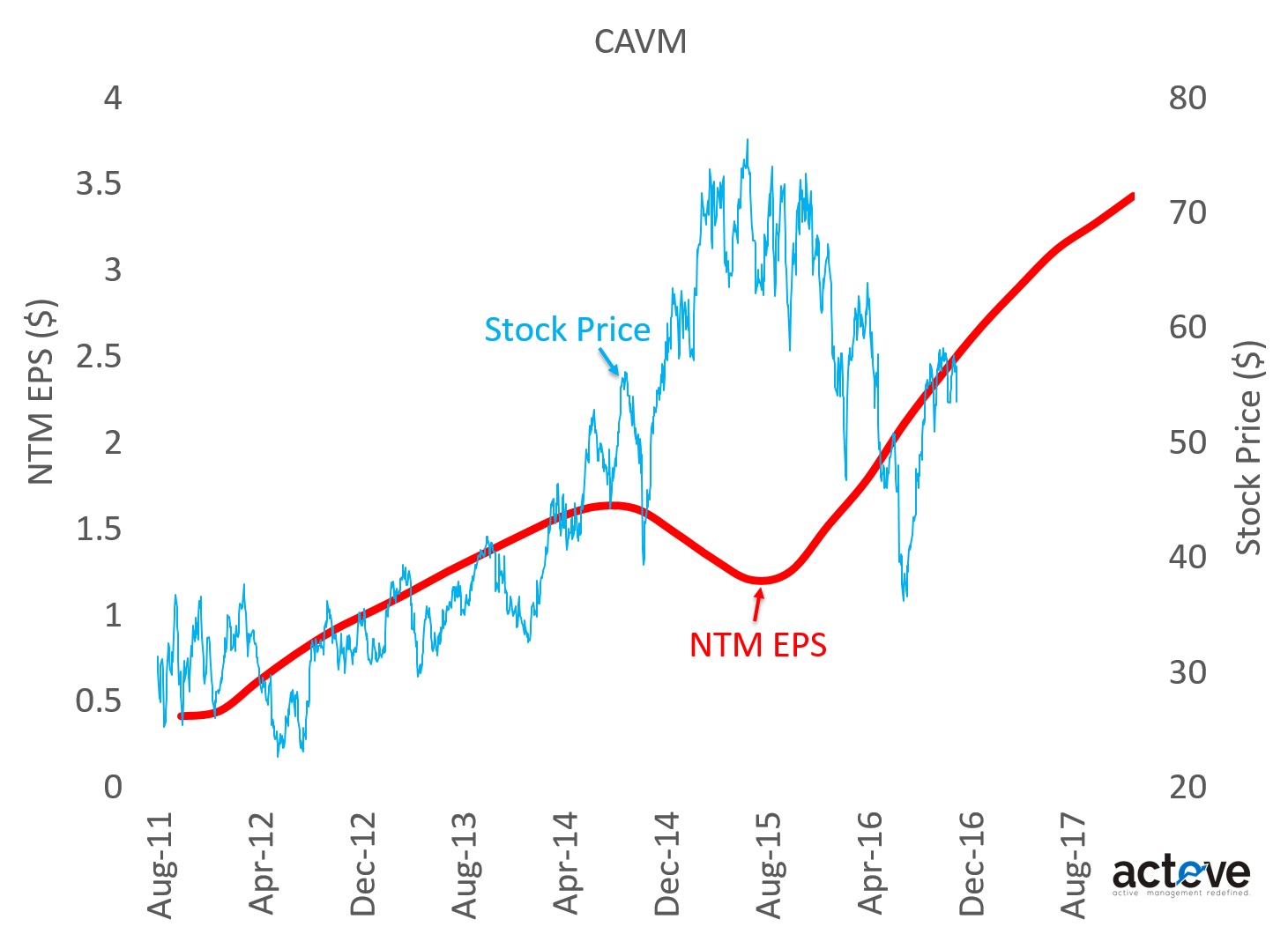 CAVM Stock Price vs. NTM EPS estimates